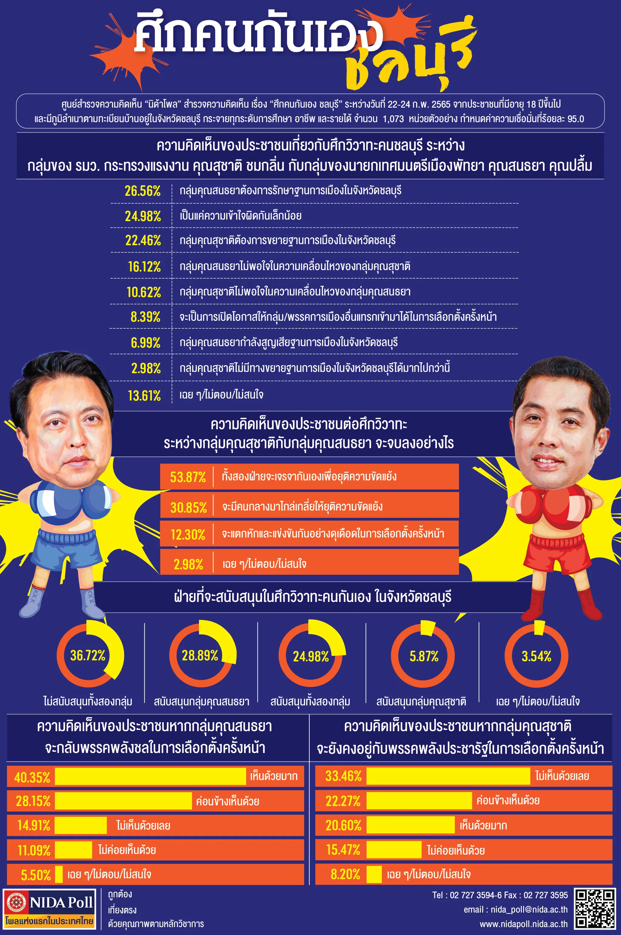 ศึกคนกันเอง ชลบุรี