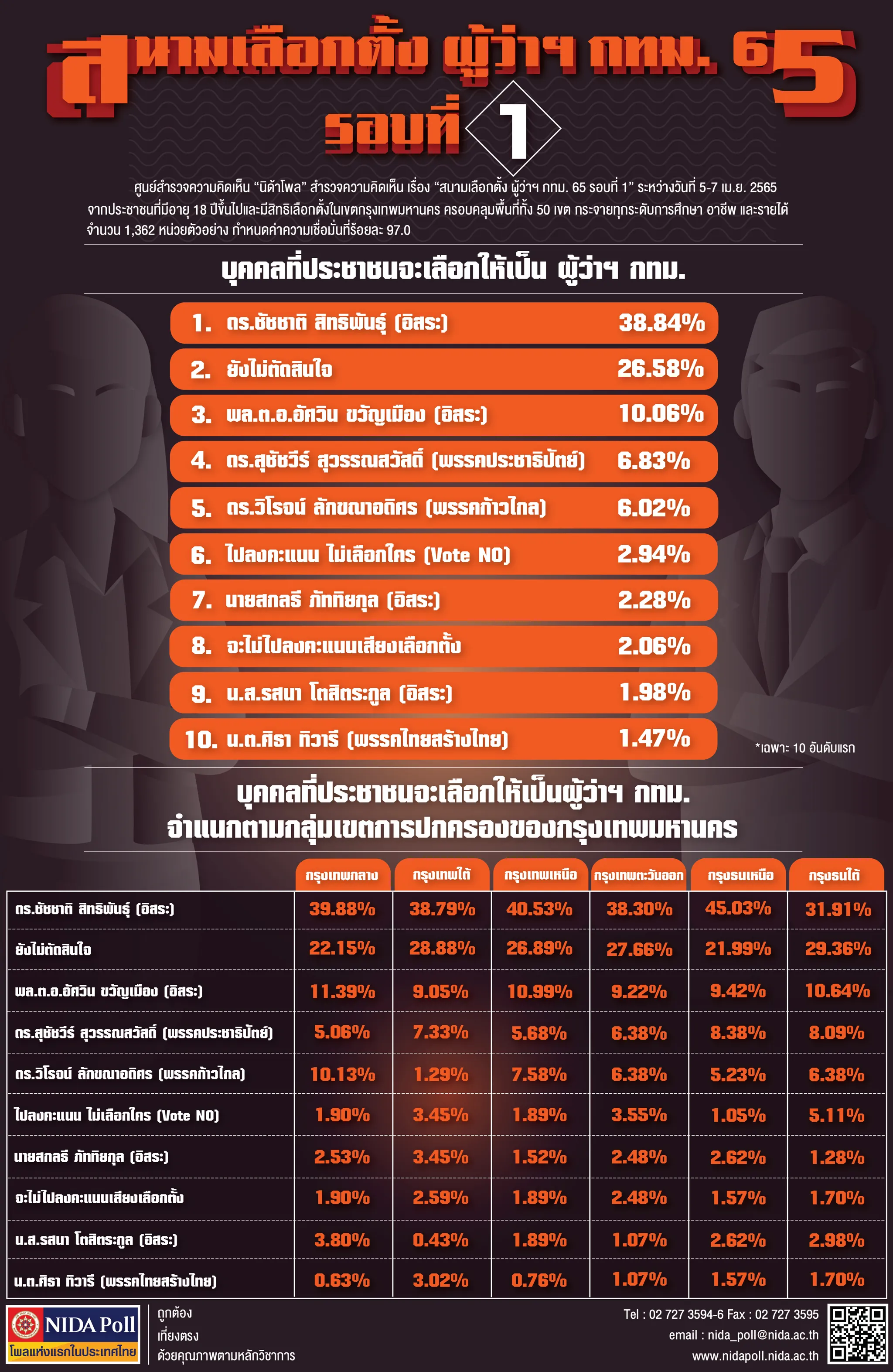 สนามเลือกตั้ง ผู้ว่าฯ กทม. 65 รอบที่ 1