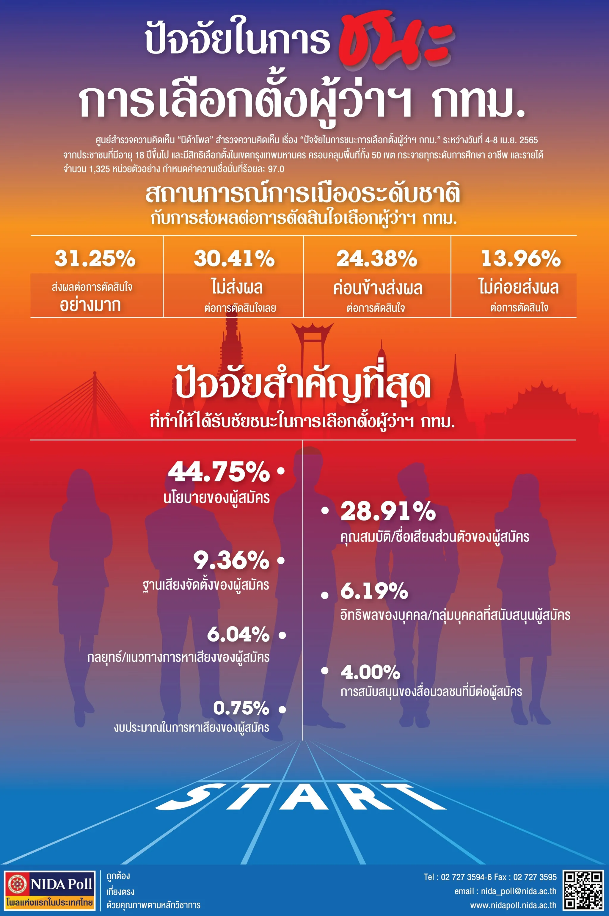 ปัจจัยในการชนะการเลือกตั้งผู้ว่าฯ กทม