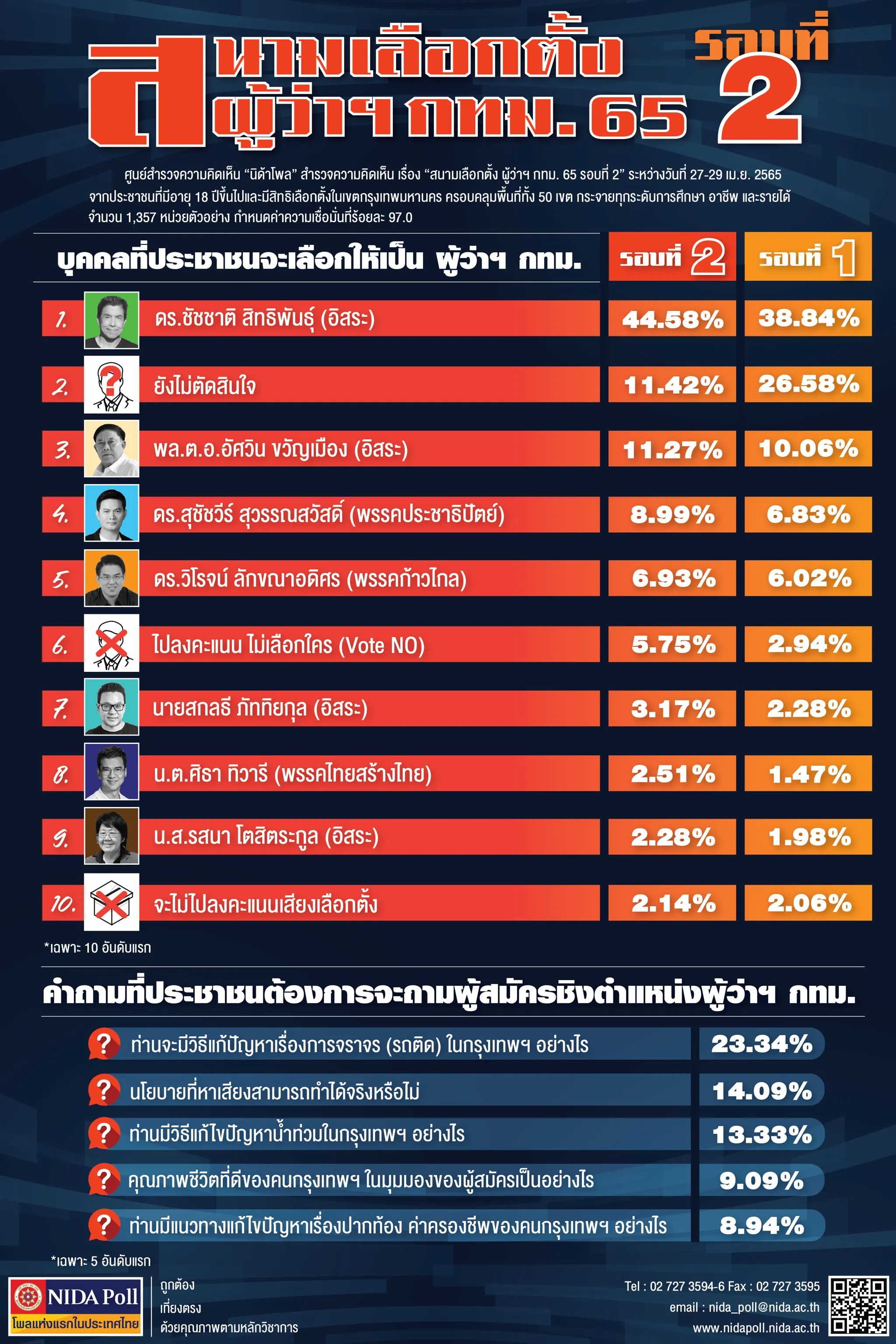 สนามเลือกตั้ง ผู้ว่าฯ กทม. 65 รอบที่ 2