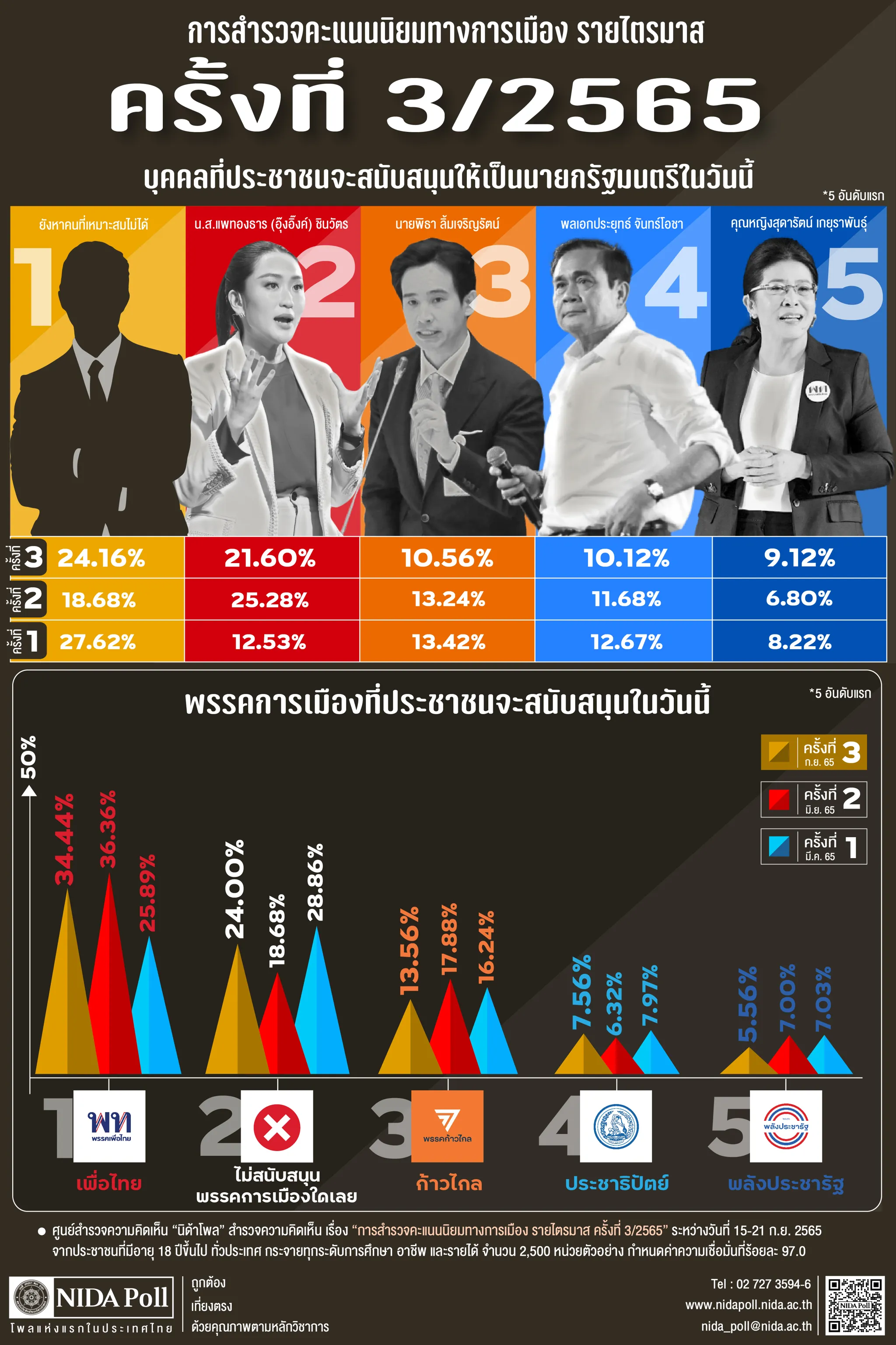 การสำรวจคะแนนนิยมทางการเมือง รายไตรมาส 3-2565