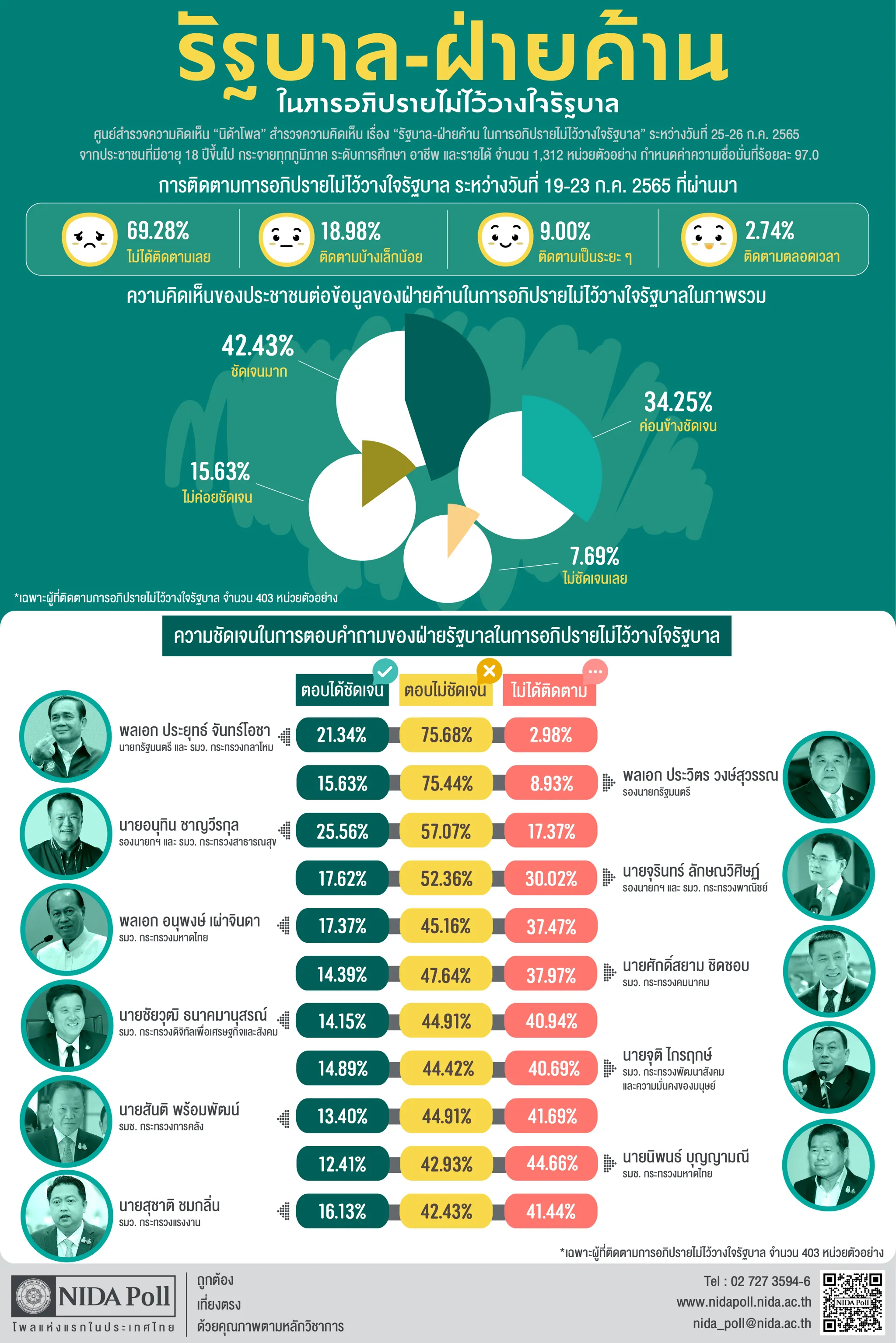 รัฐบาล-ฝ่ายค้าน ในการอภิปรายไม่ไว้วางใจรัฐบาล