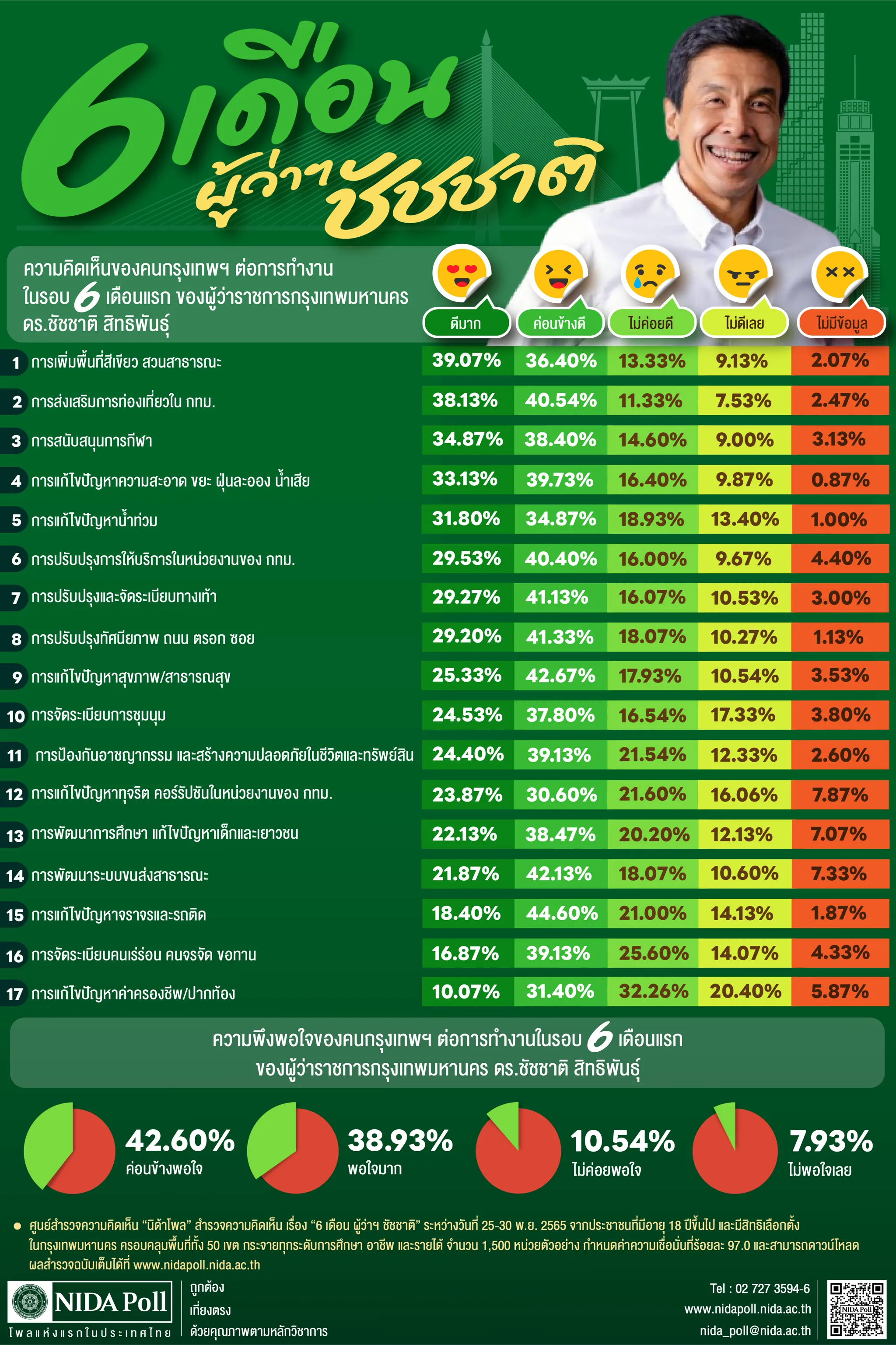 6 เดือนผู้ว่าฯ ชัชชาติ