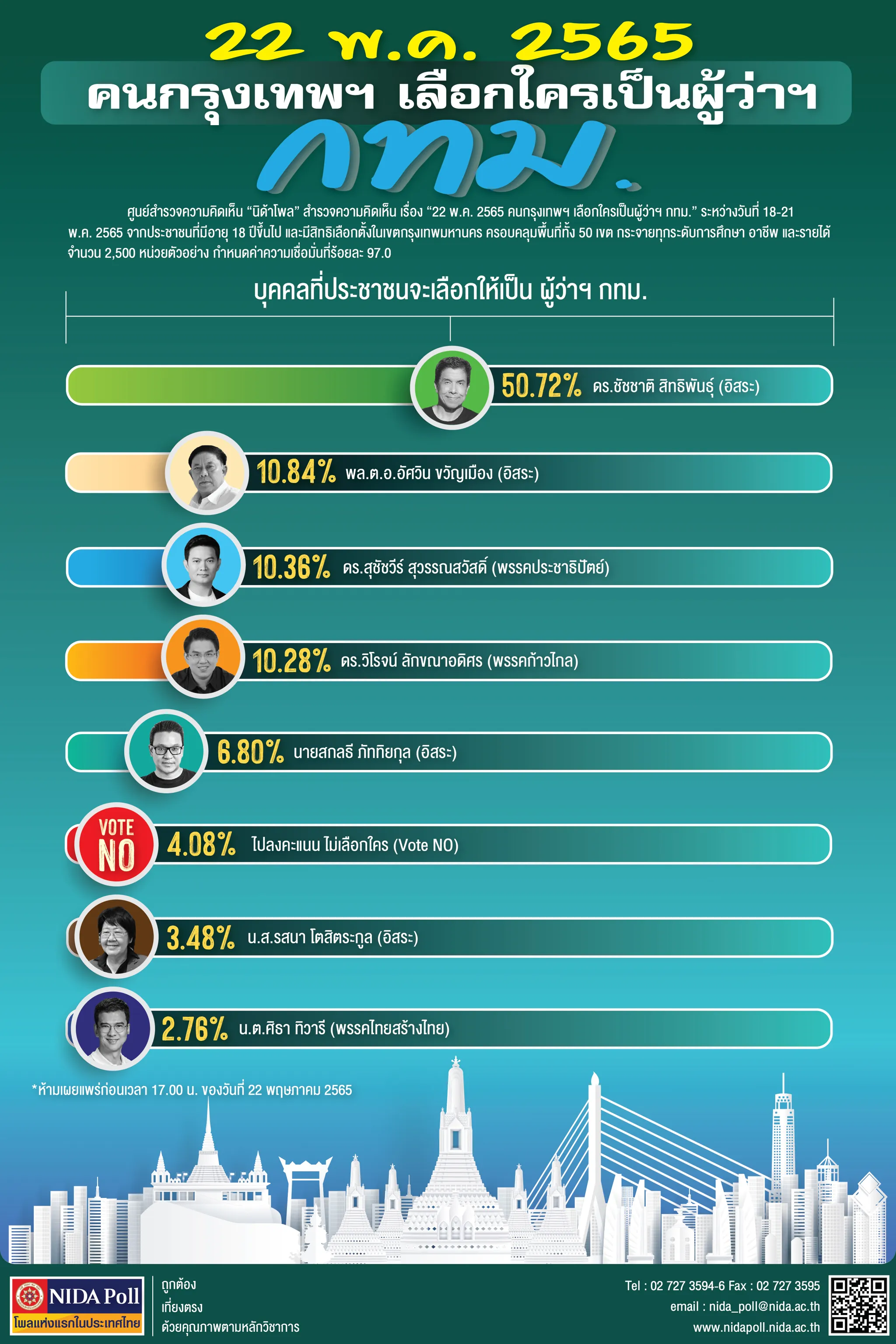 22 พ.ค. 2565 คนกรุงเทพฯ เลือกใครเป็นผู้ว่าฯ กทม.