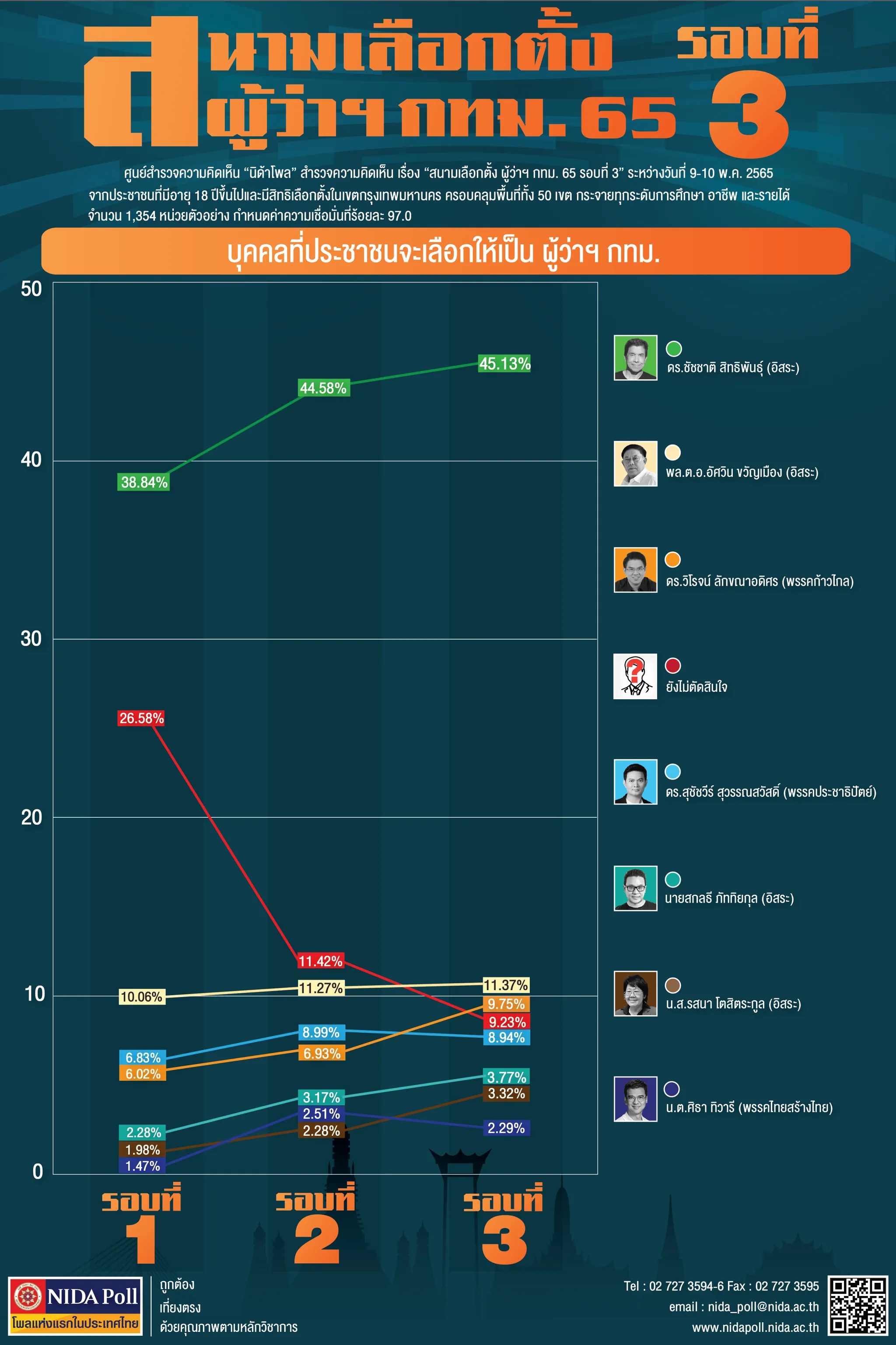สนามเลือกตั้ง ผู้ว่าฯ กทม. 65 รอบที่ 3