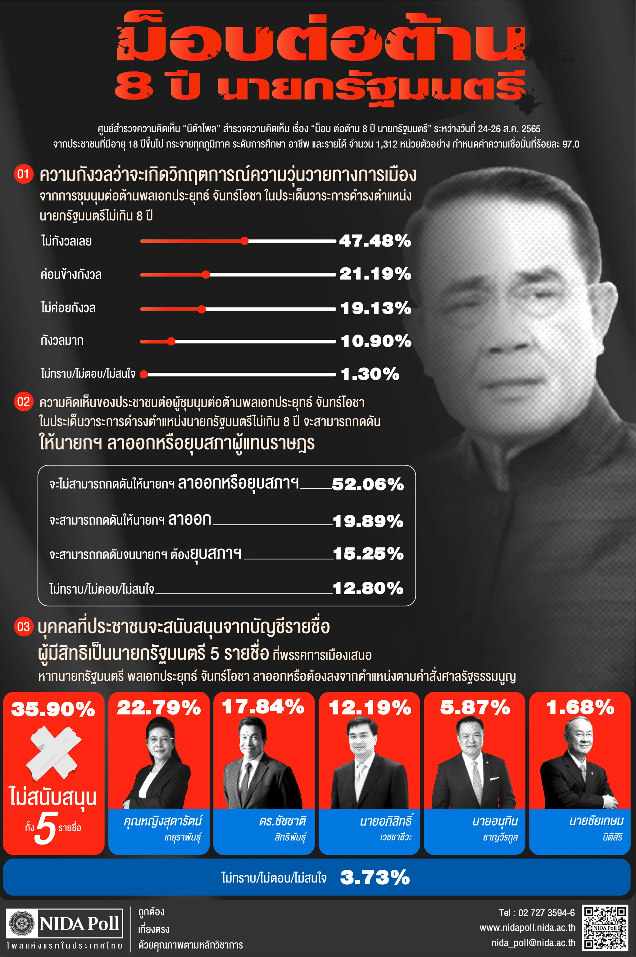 ม็อบ ต่อต้าน 8 ปี นายกรัฐมนตรี