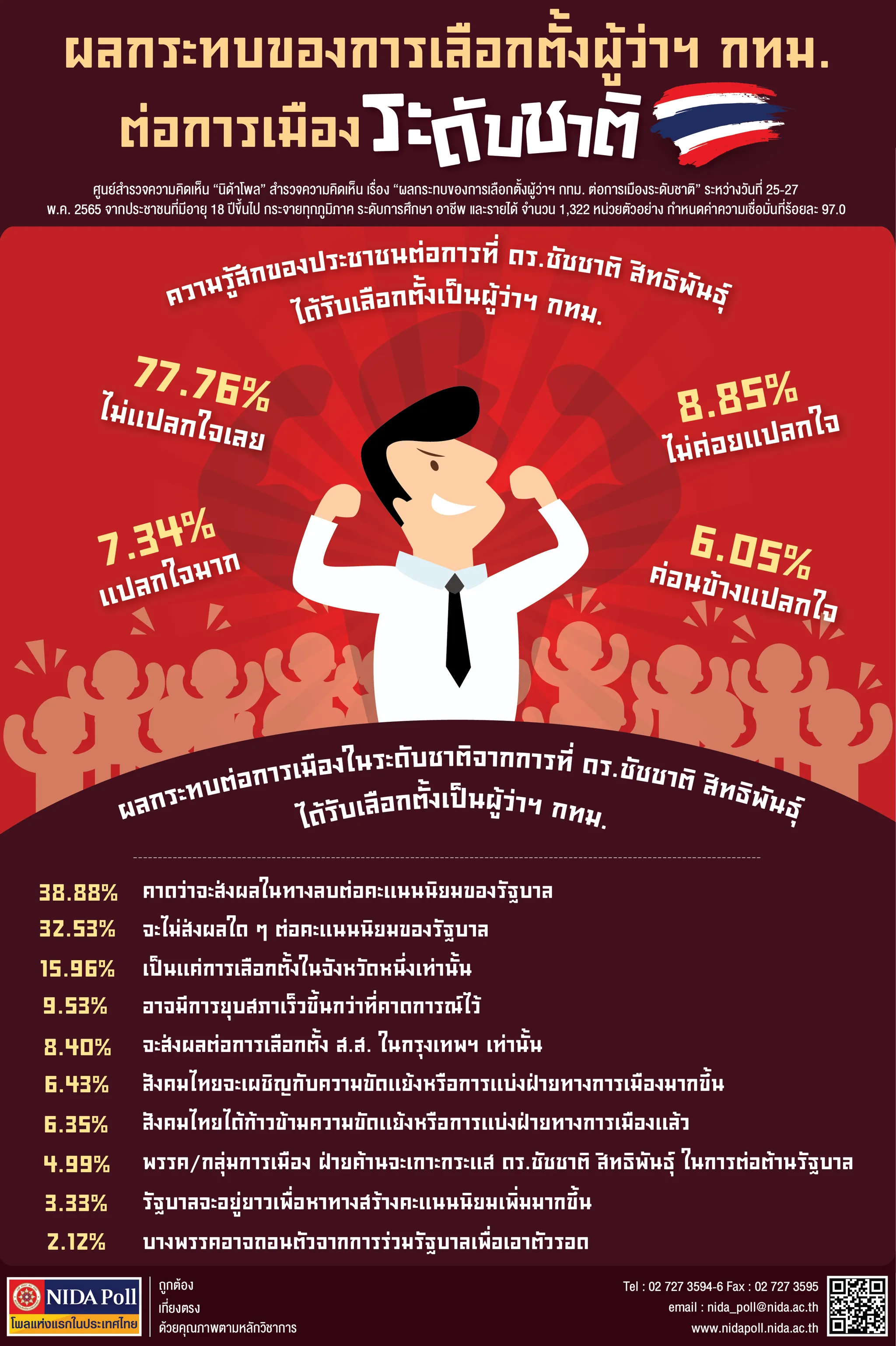 ผลกระทบของการเลือกตั้งผู้ว่าฯ กทม. ต่อการเมืองระดับชาติ