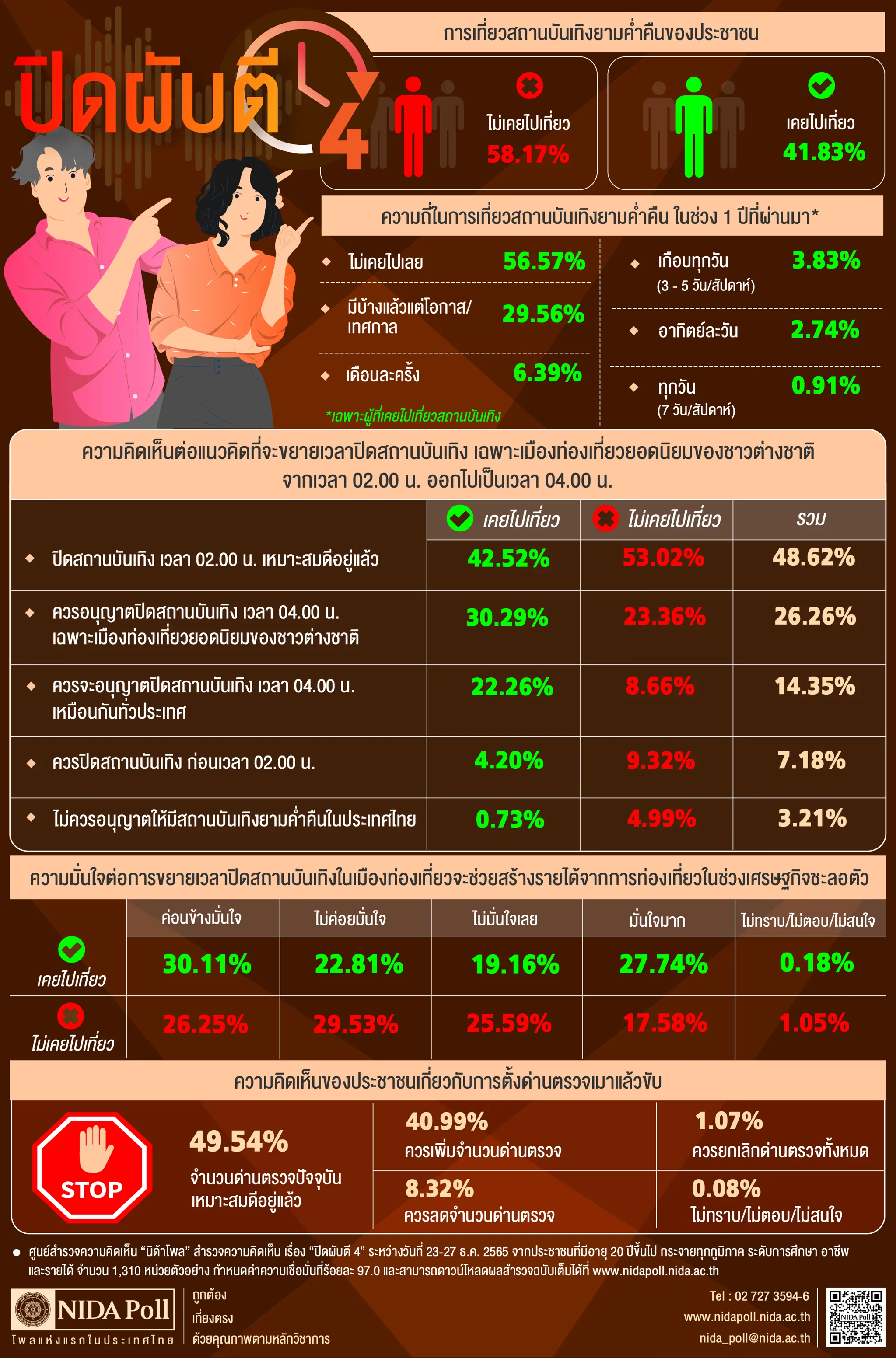 ปิดผับตี 4