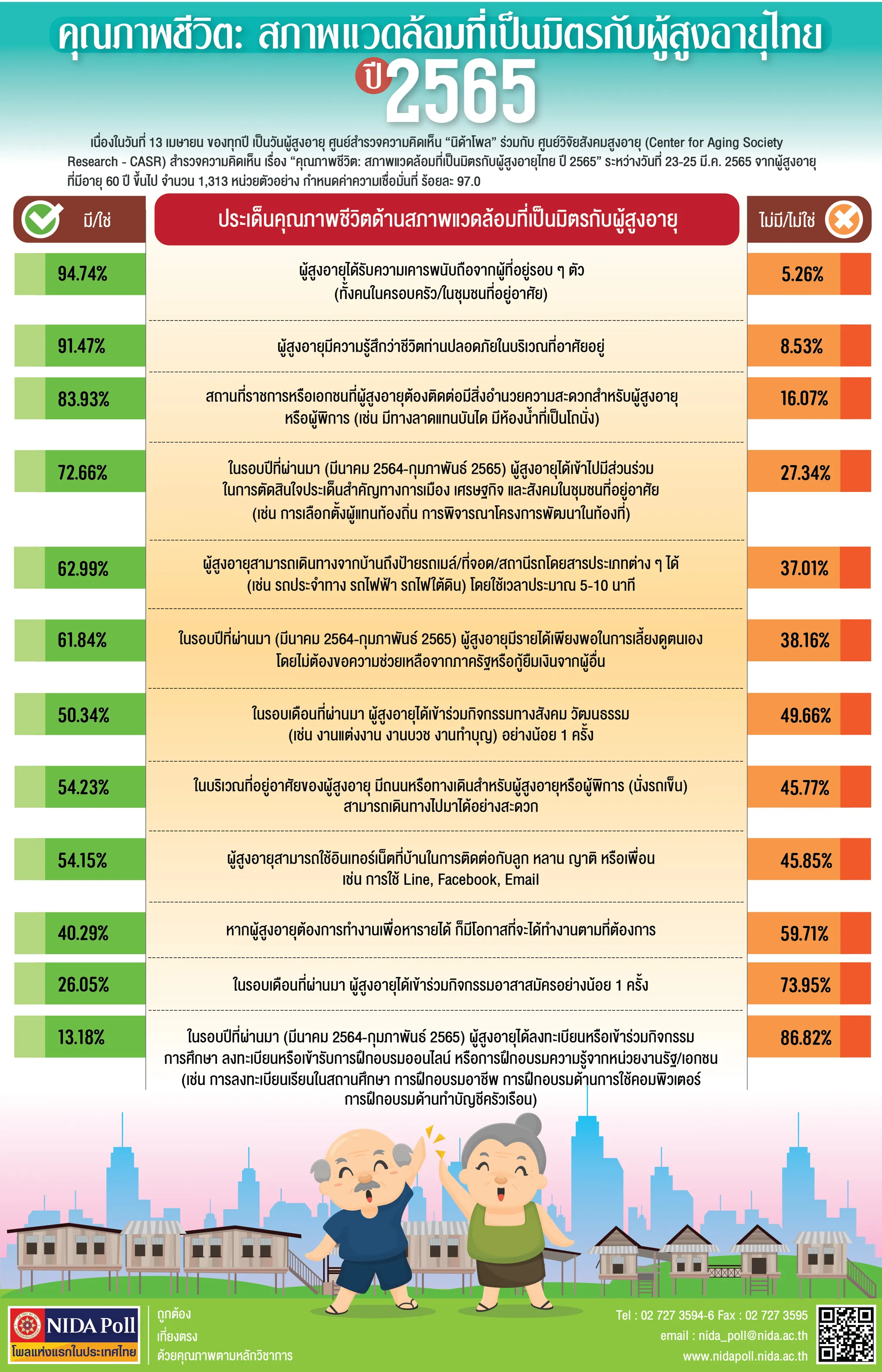 31. คุณภาพชีวิต สภาพแวดล้อมที่เป็นมิตรกับผู้สูงอายุไทย ปี 2565