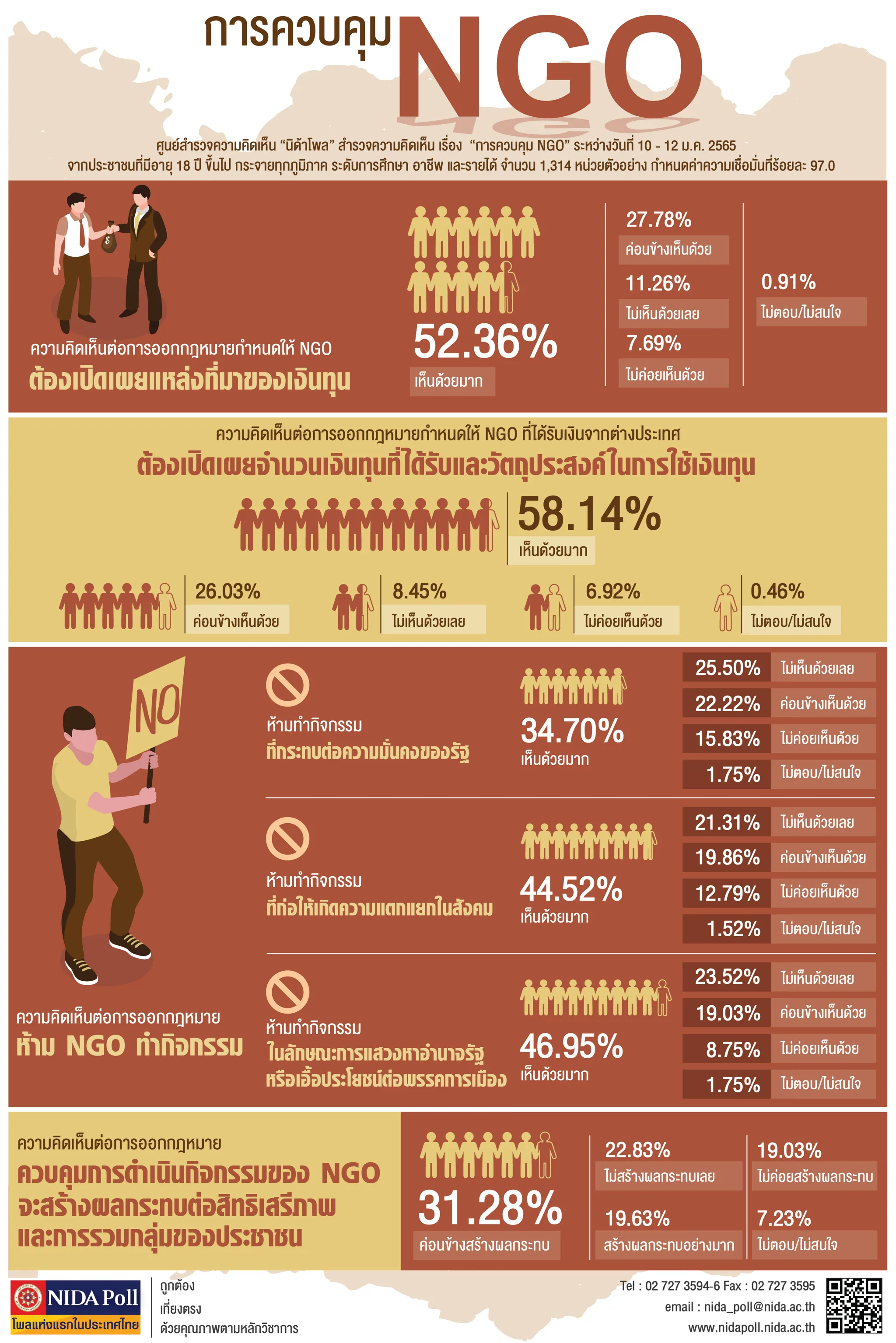 16. Press Release NIDA Poll การควบคุม NGO