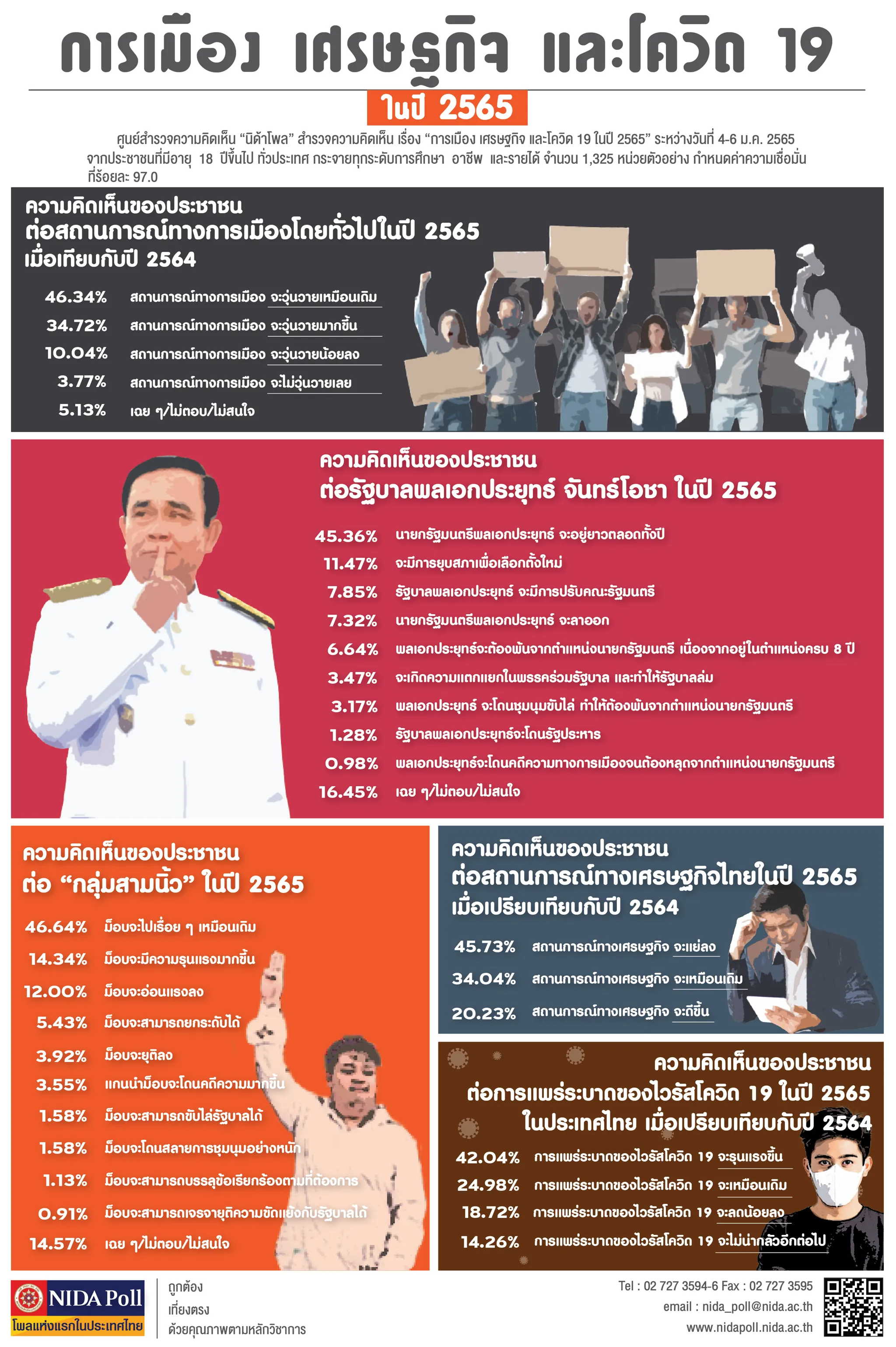 การเมือง เศรษฐกิจ และโควิด 19 ในปี 2565