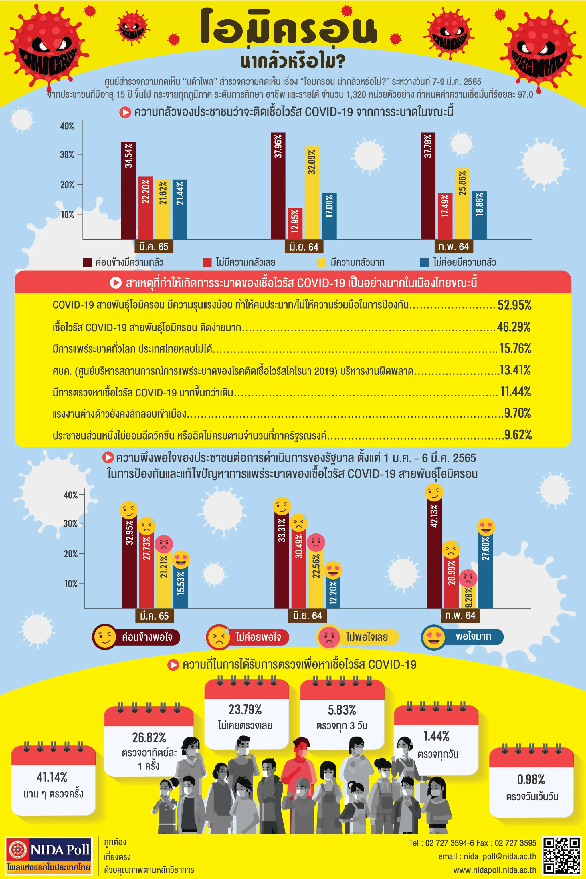 โอมิครอน น่ากลัวหรือไม่