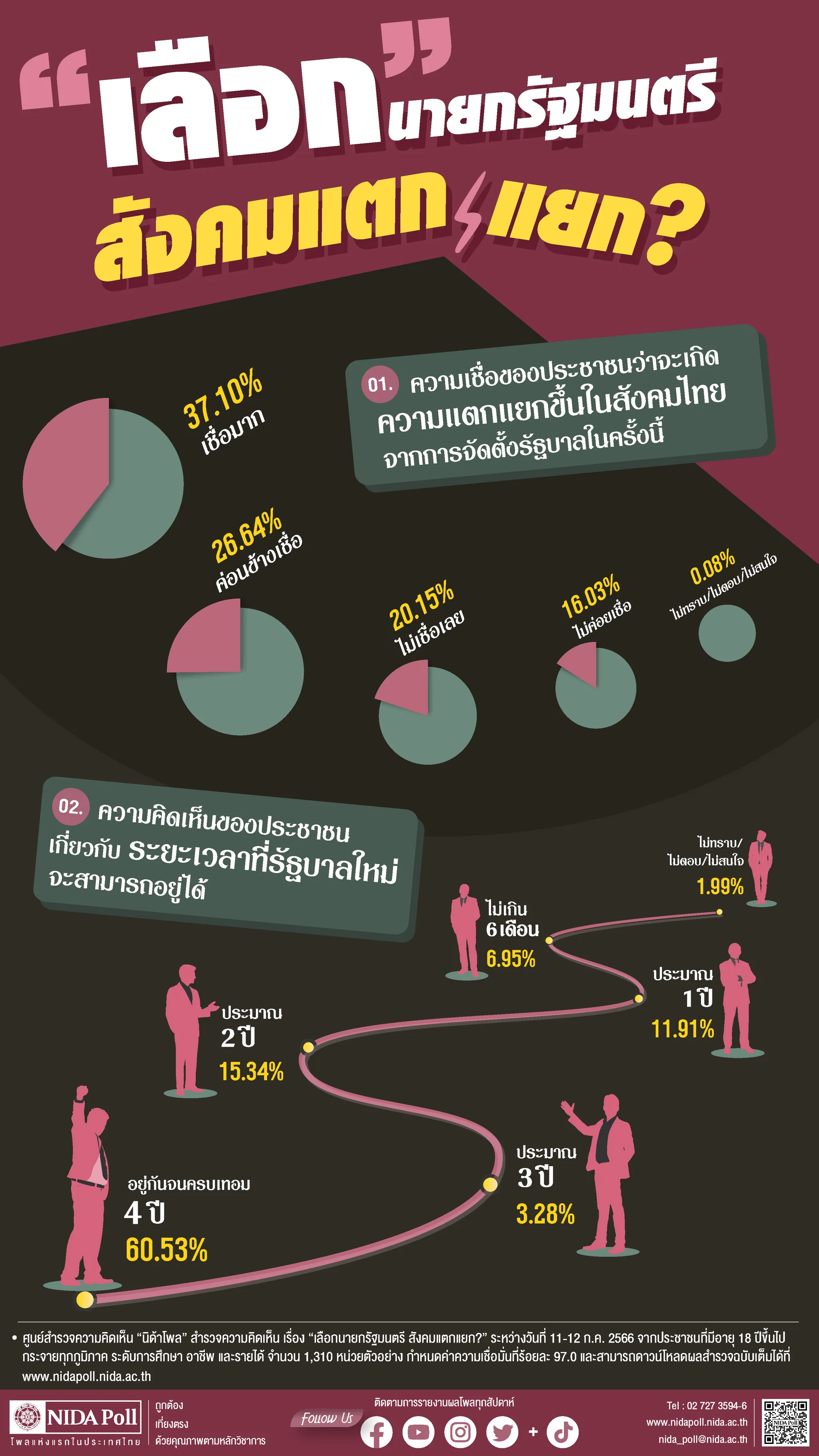 เลือกนายกรัฐมนตรี สังคมแตกแยก