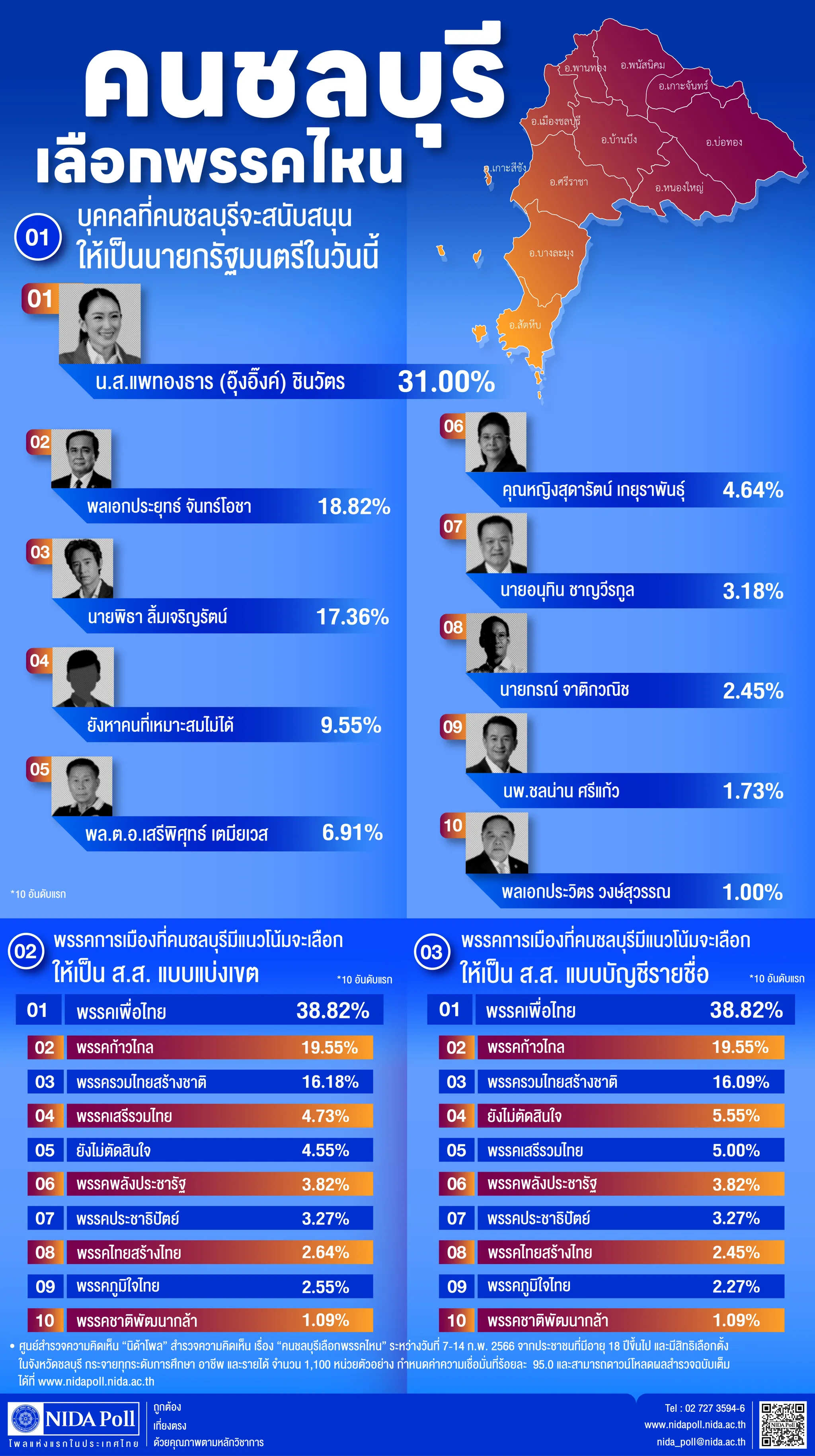 คนชลบุรีเลือกพรรคไหน
