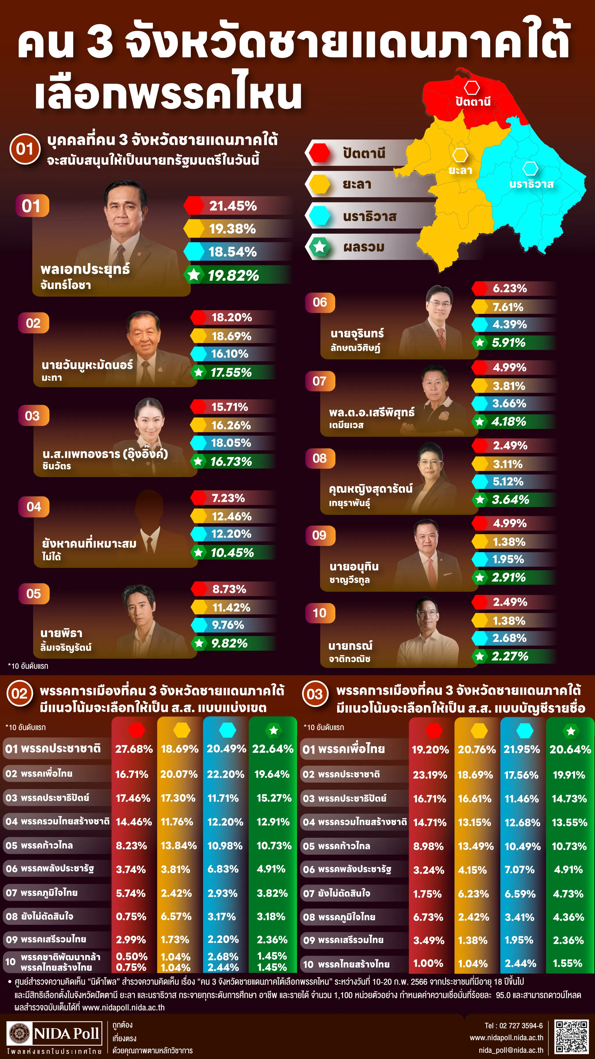 คนสามจังหวัดชายแดนภาคใต้เลือกพรรคไหน