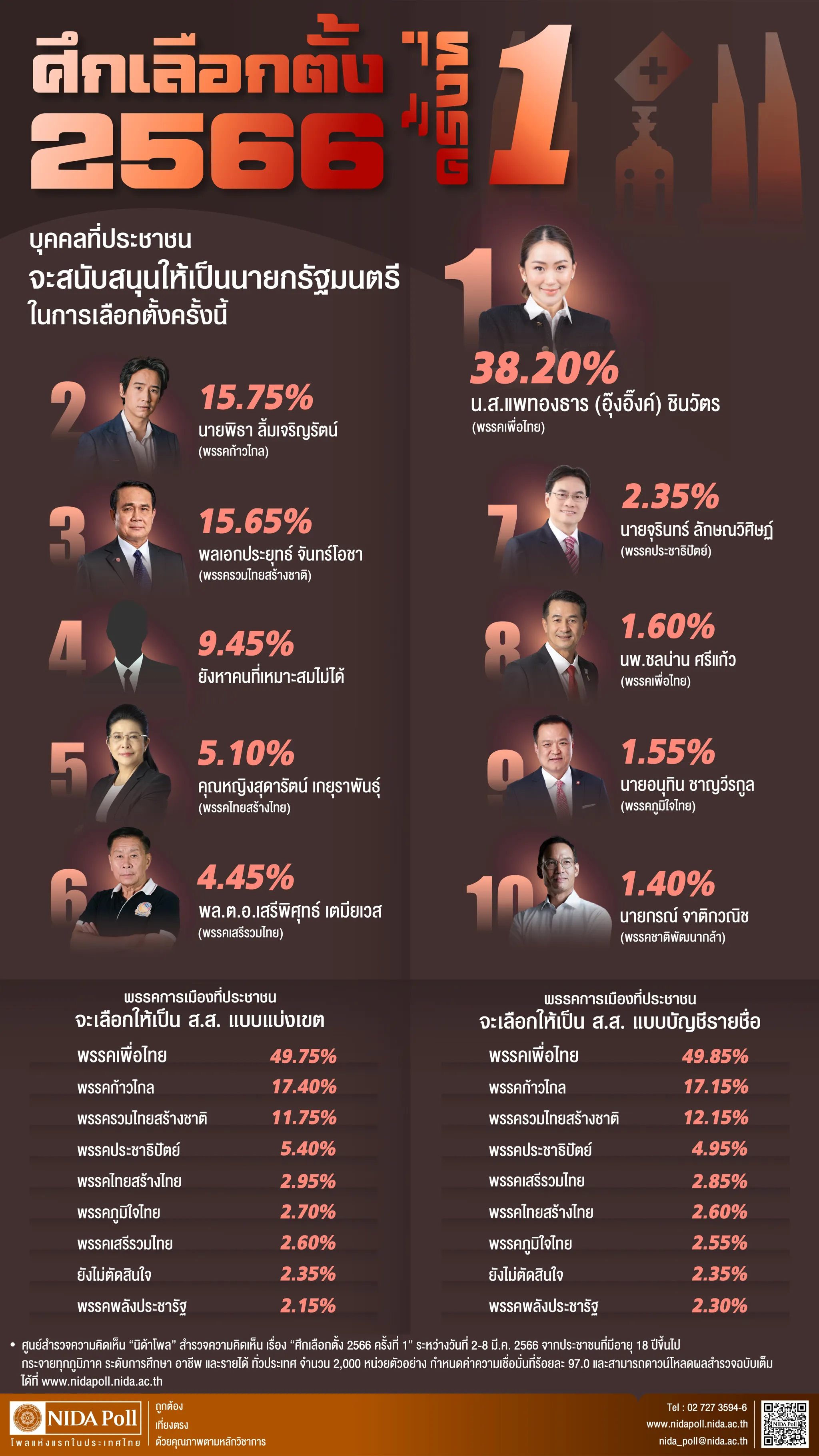 ศึกเลือกตั้ง 2566 ครั้งที่ 1