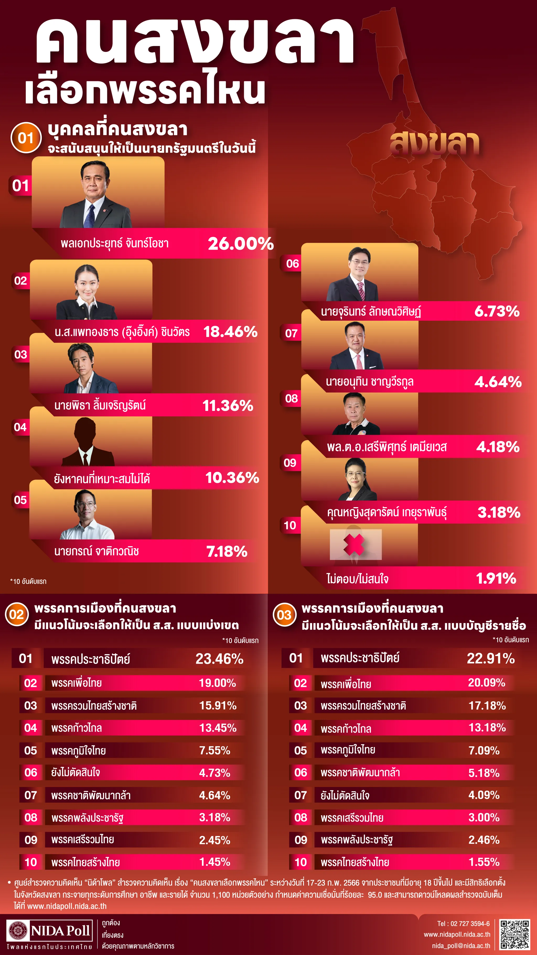 คนสงขลาเลือกพรรคไหน