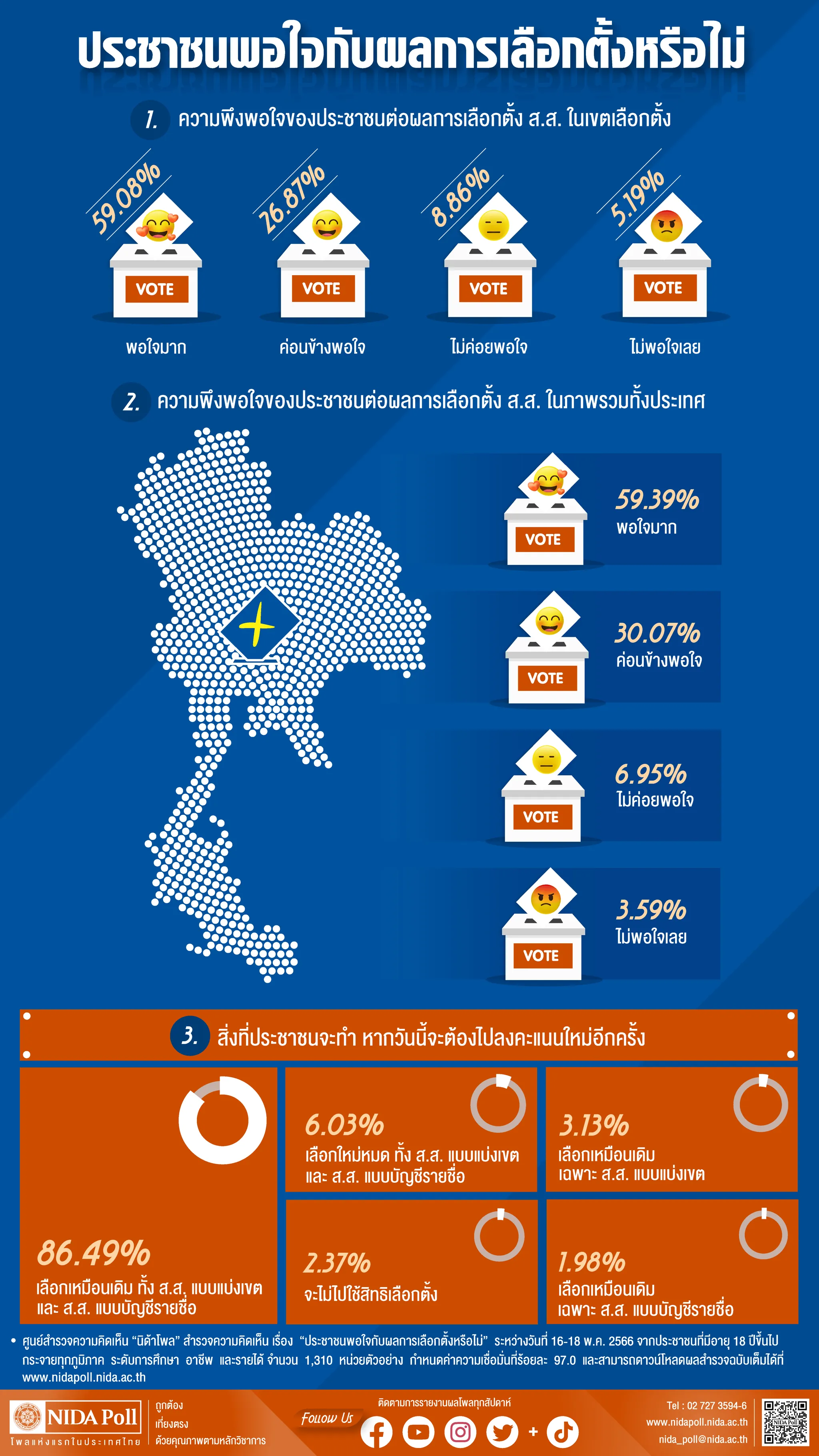 ประชาชนพอใจกับผลการเลือกตั้งหรือไม่