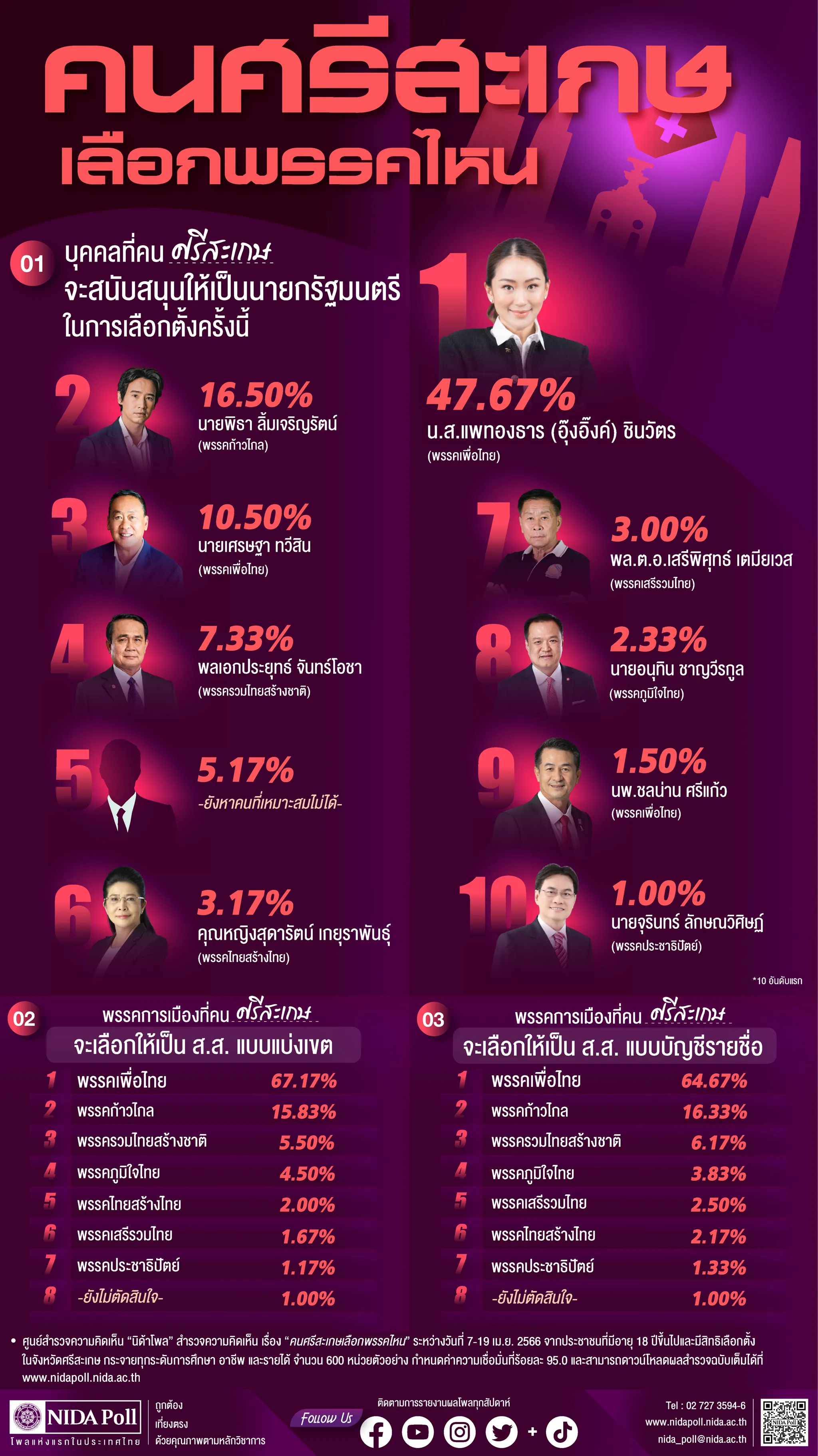 คนศรีสะเกษเลือกพรรคไหน