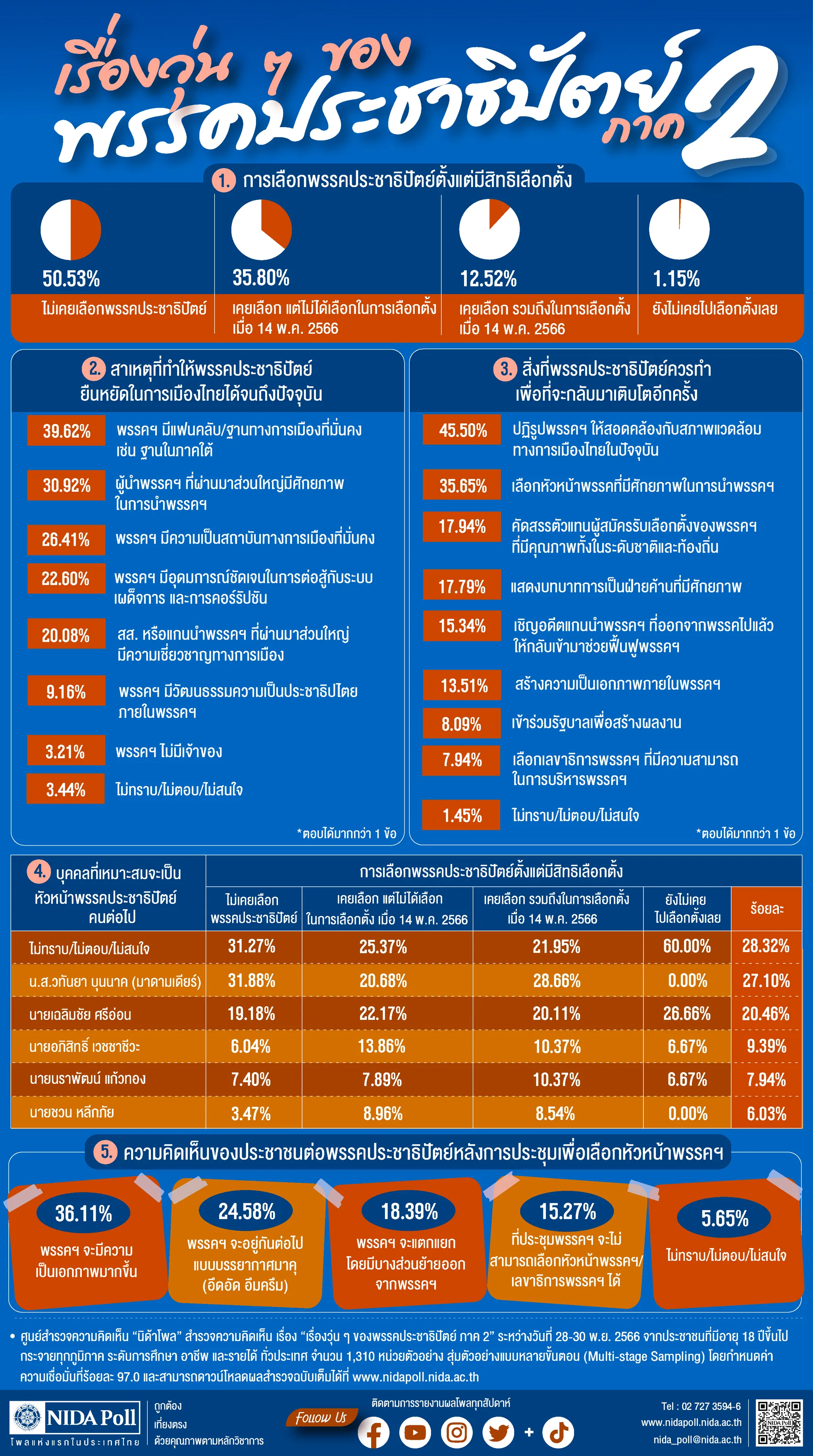 เรื่องวุ่น ๆ ของพรรคประชาธิปัตย์ ภาค 2