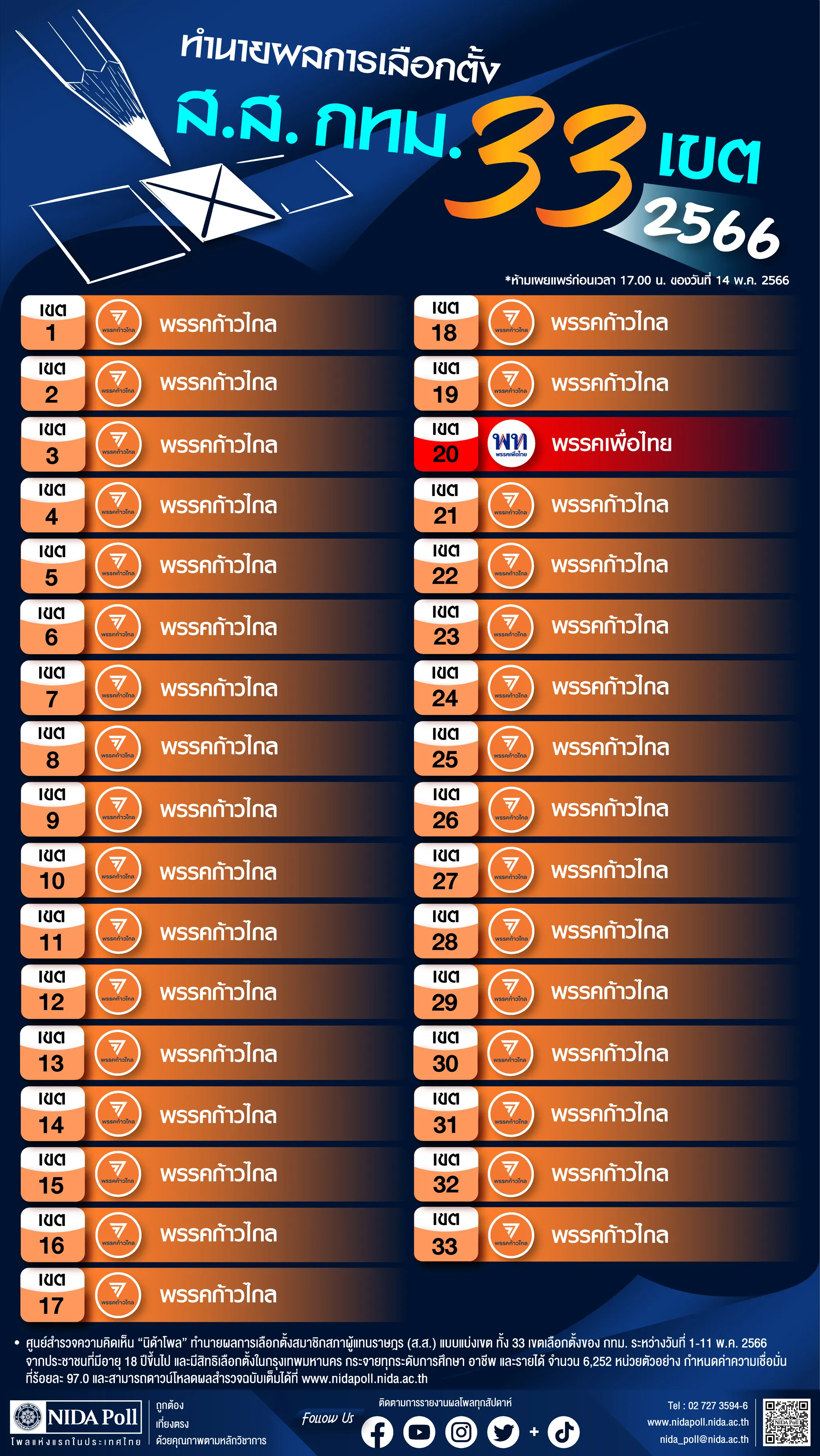 ทำนายผลการเลือกตั้ง ส.ส. กทม. 2566