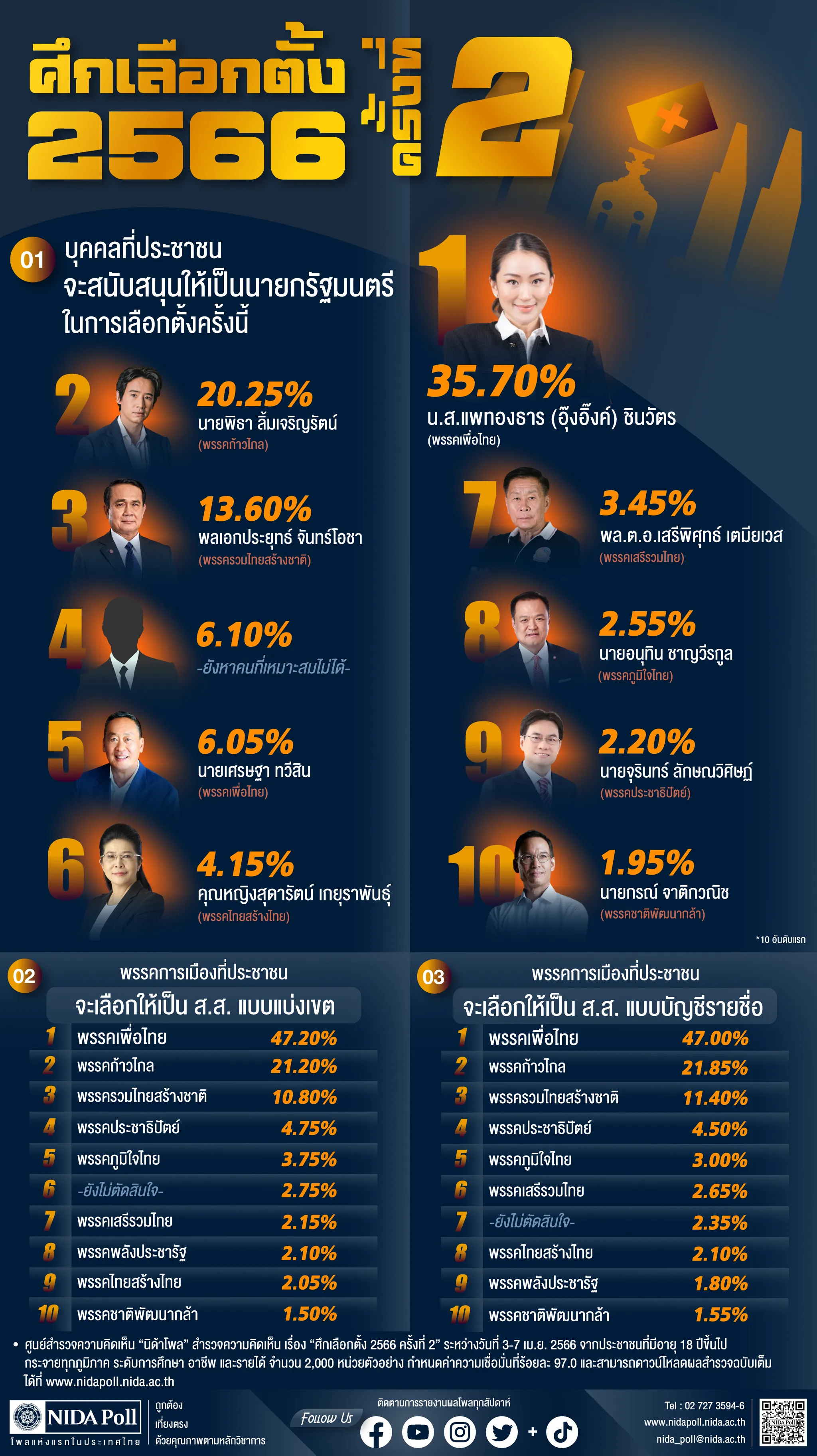 ศึกเลือกตั้ง 2566 ครั้งที่ 2