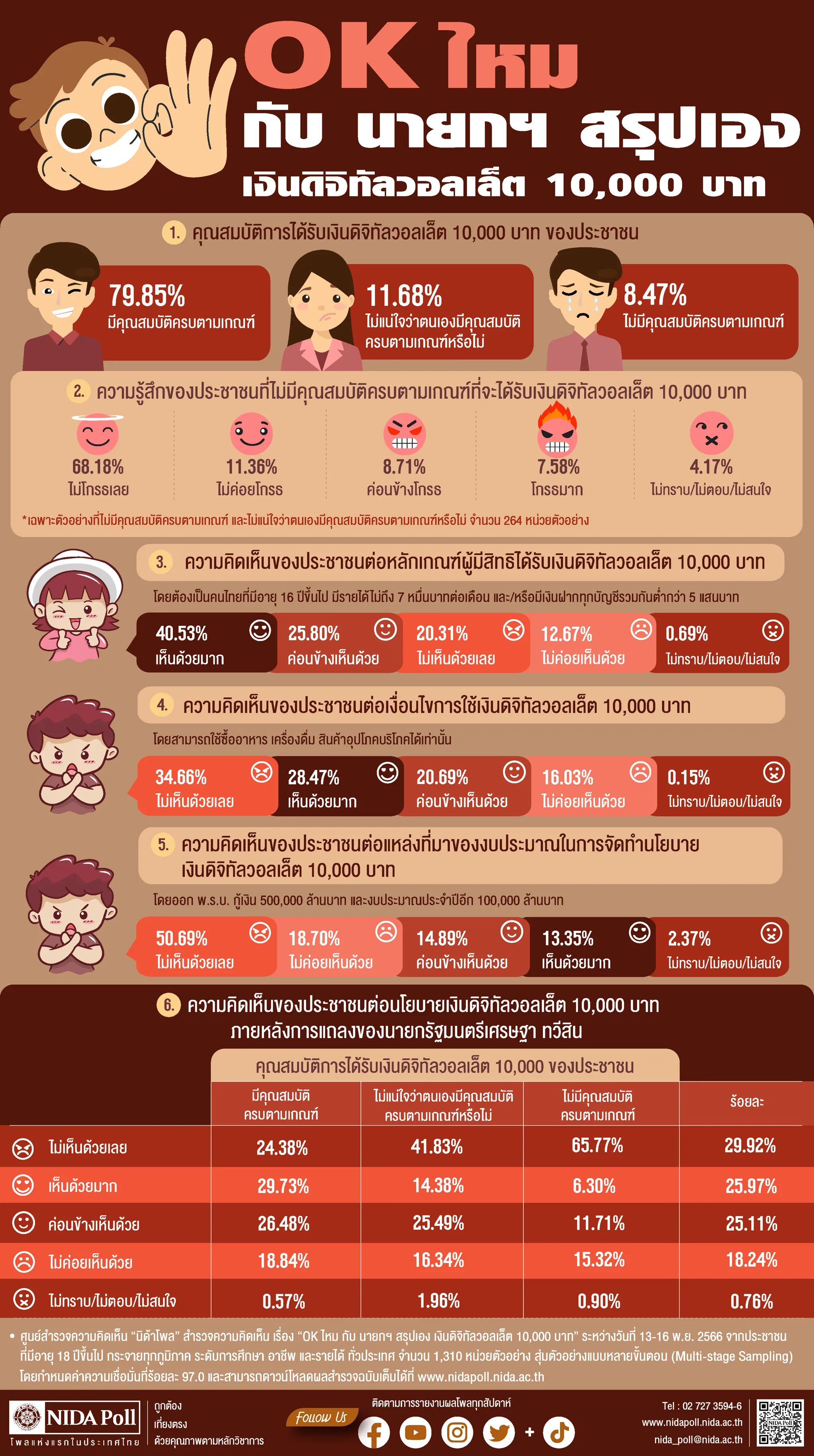 OK ไหม กับ นายกฯ สรุปเอง เงินดิจิทัลวอลเล