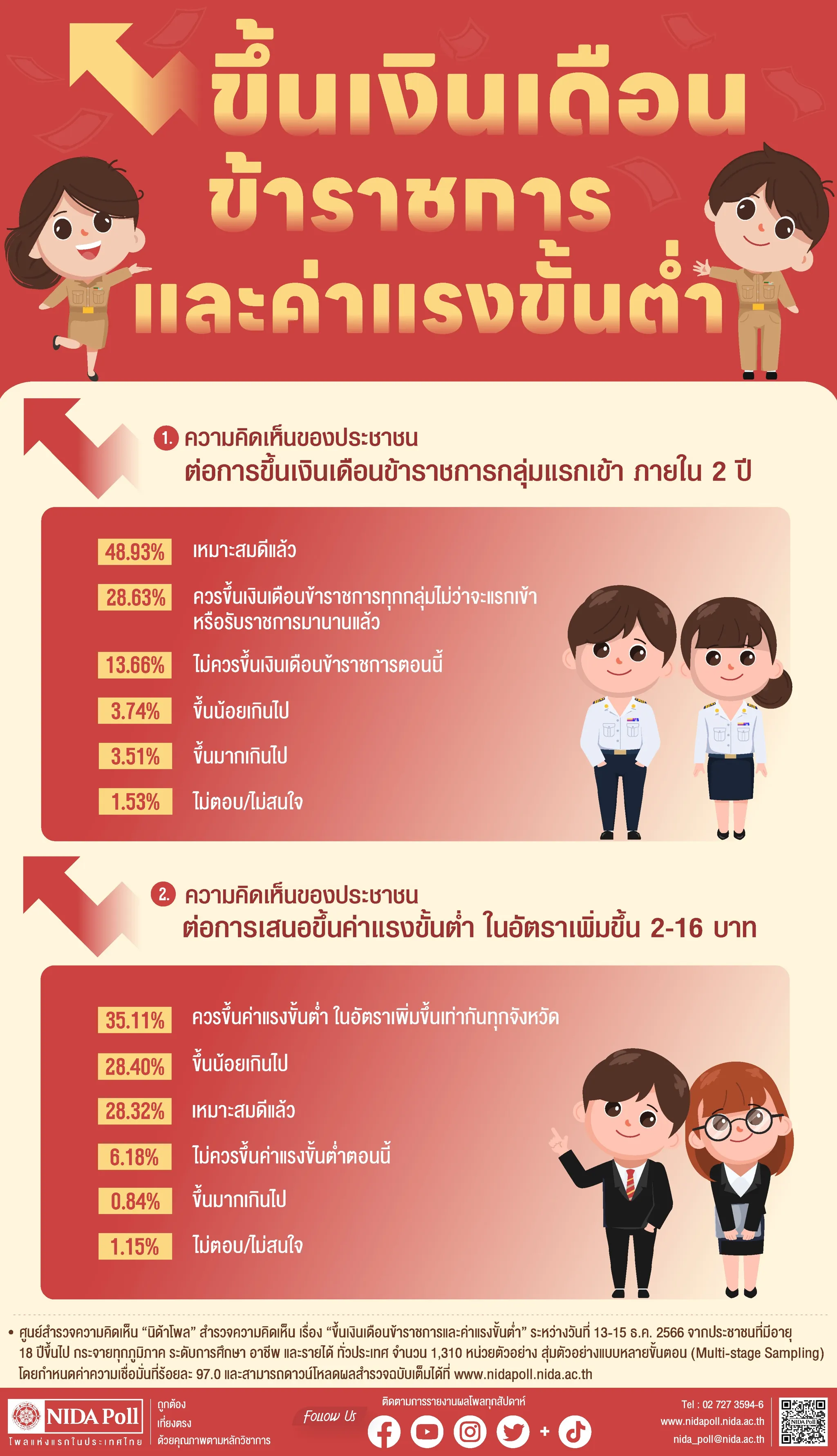 ขึ้นเงินเดือนข้าราชการและค่าแรงขั้นต่ำ