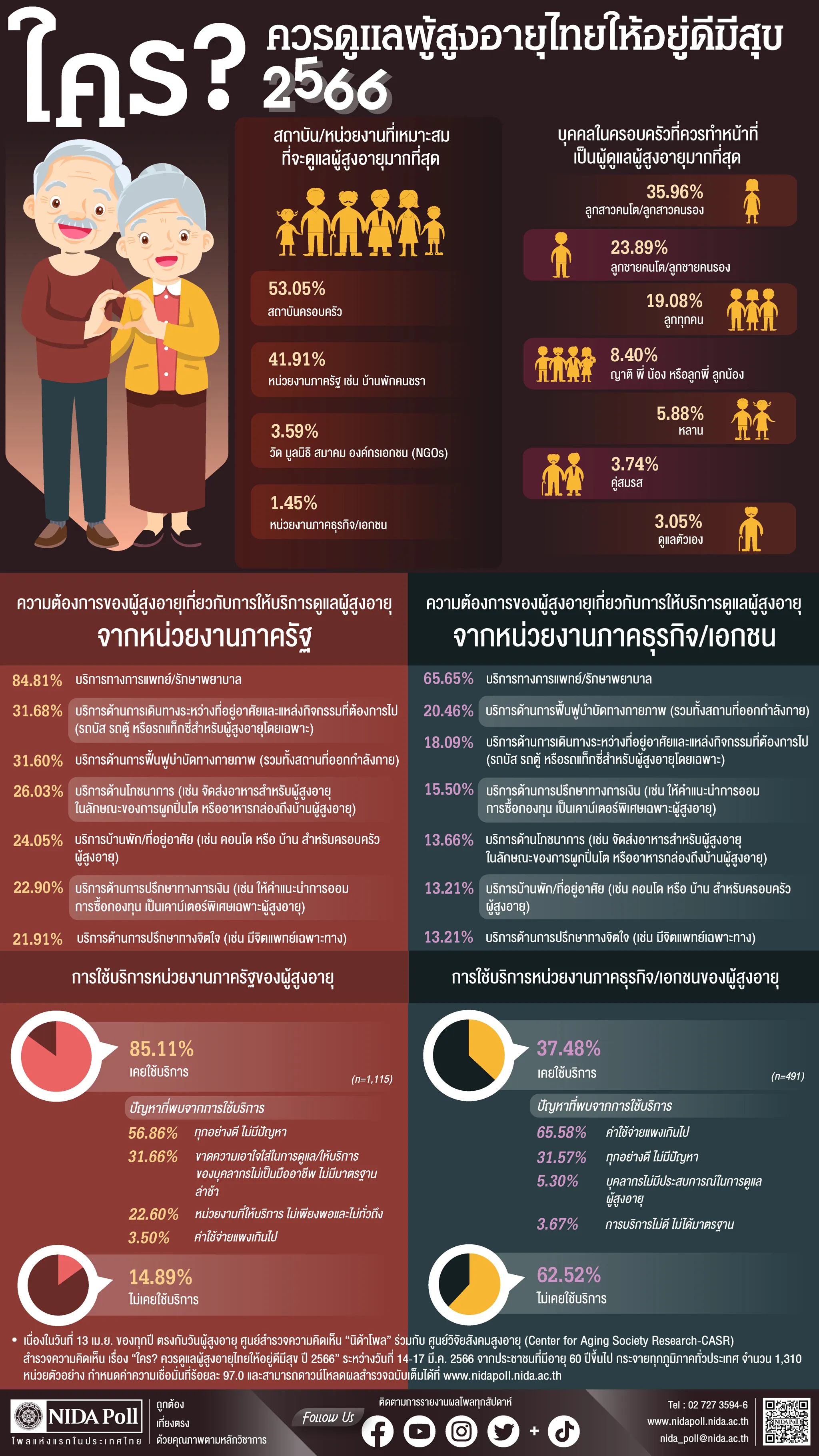 ใคร ควรดูแลผู้สูงอายุไทยให้อยู่ดีมีสุข ปี 2566
