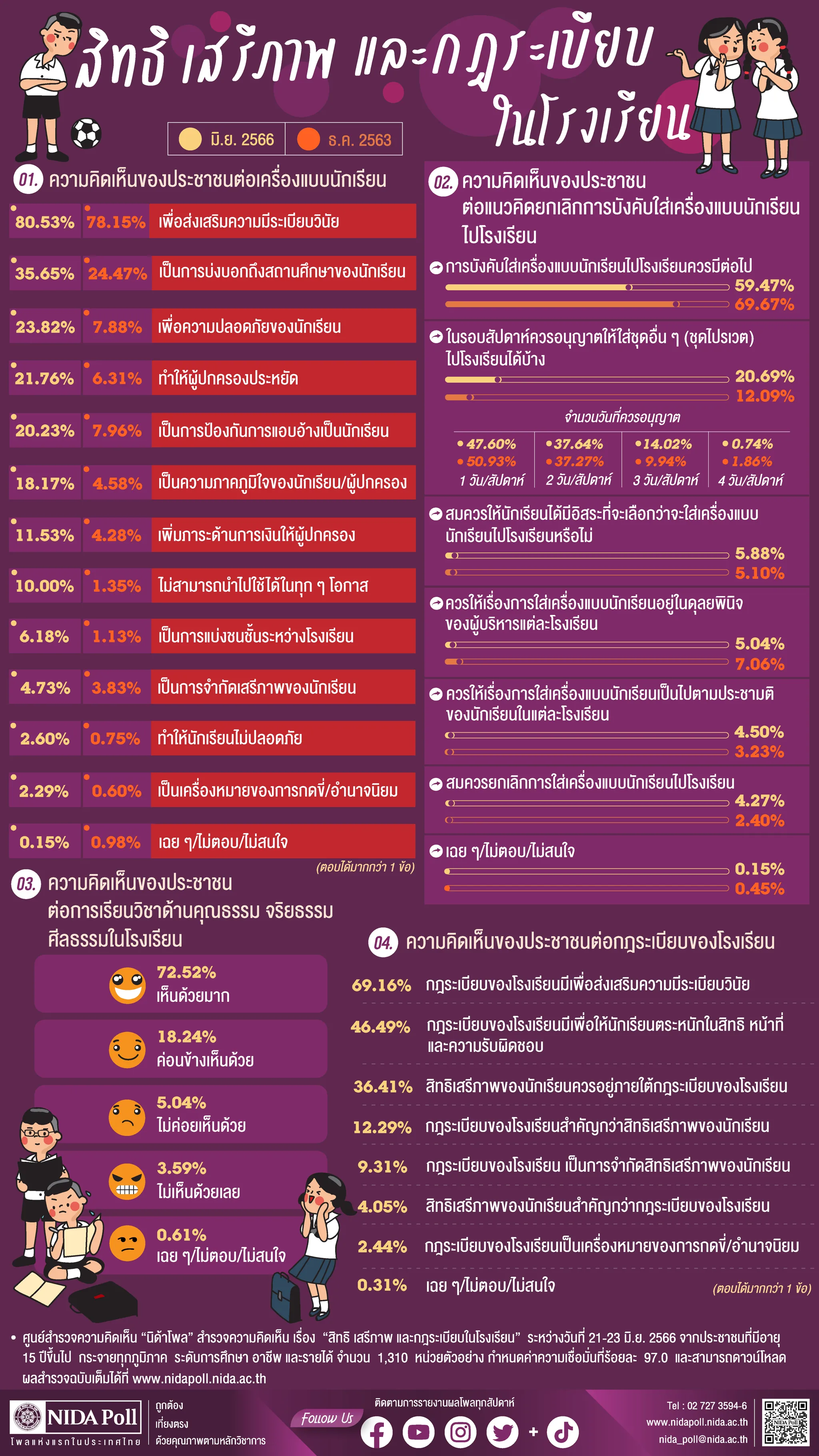 สิทธิ เสรีภาพและกฎระเบียบในโรงเรียน
