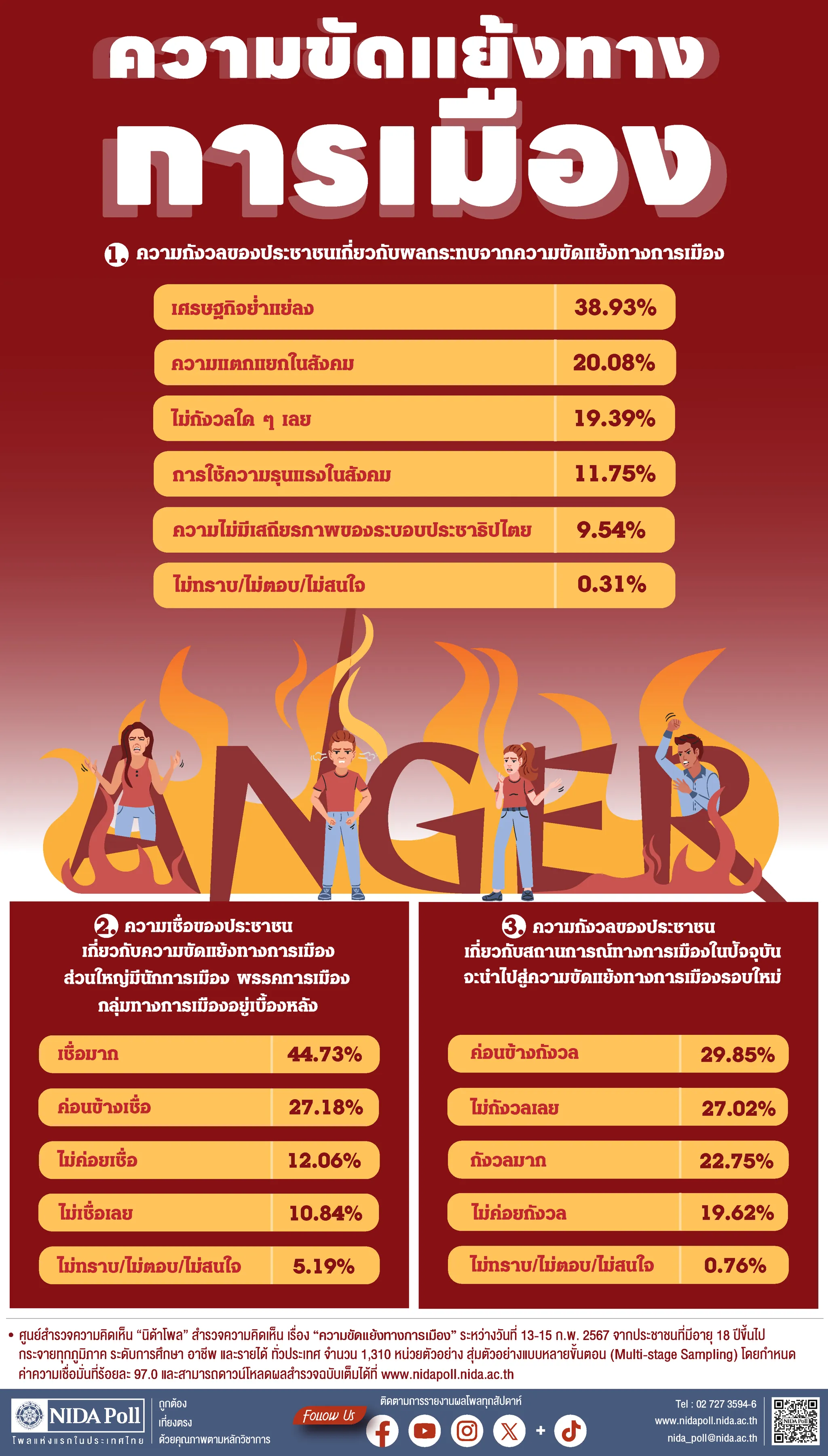 ความขัดแย้งทางการเมือง