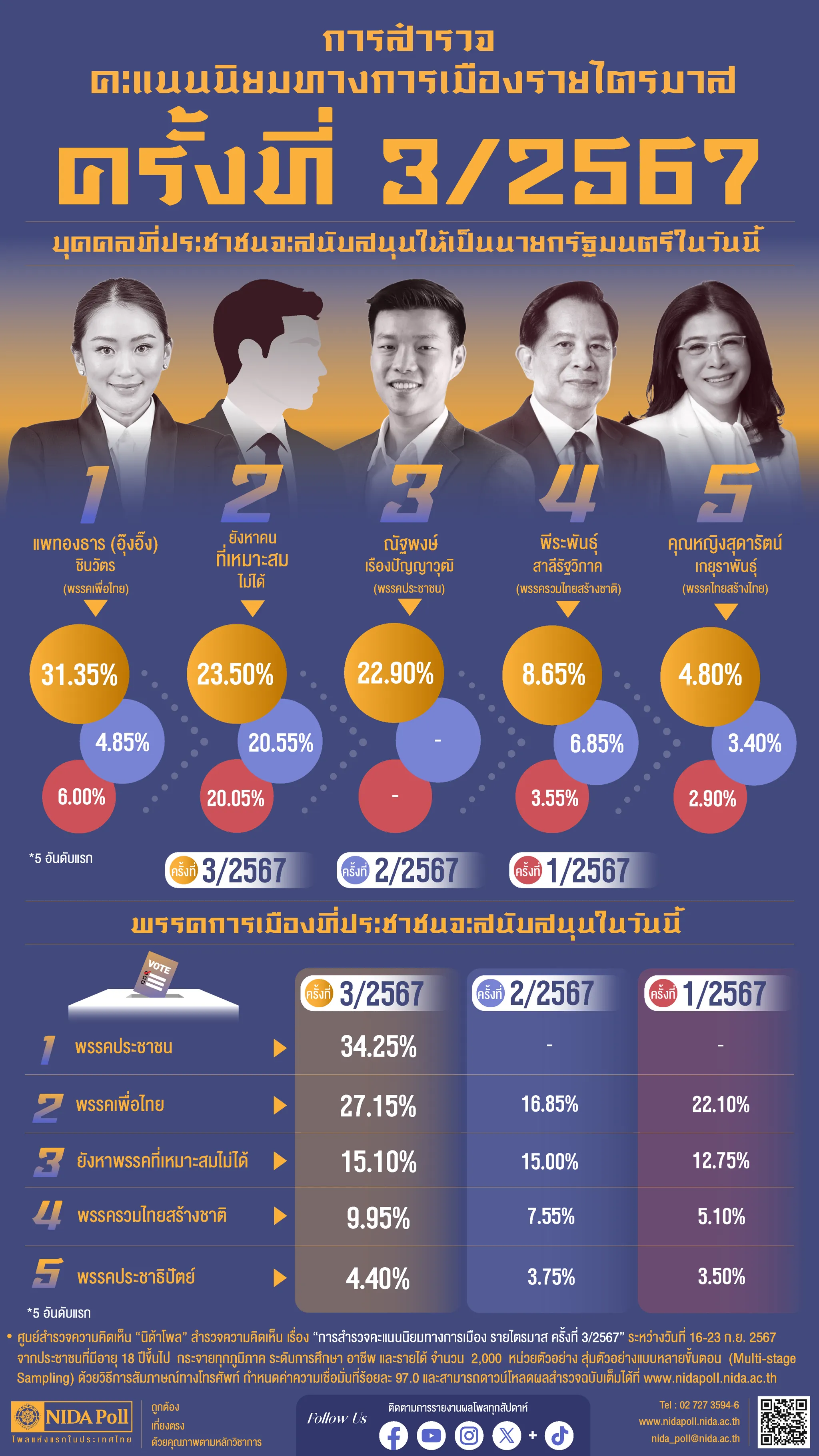 การสำรวจคะแนนนิยมทางการเมืองรายไตรมาส ครั้งที่ 3-2567