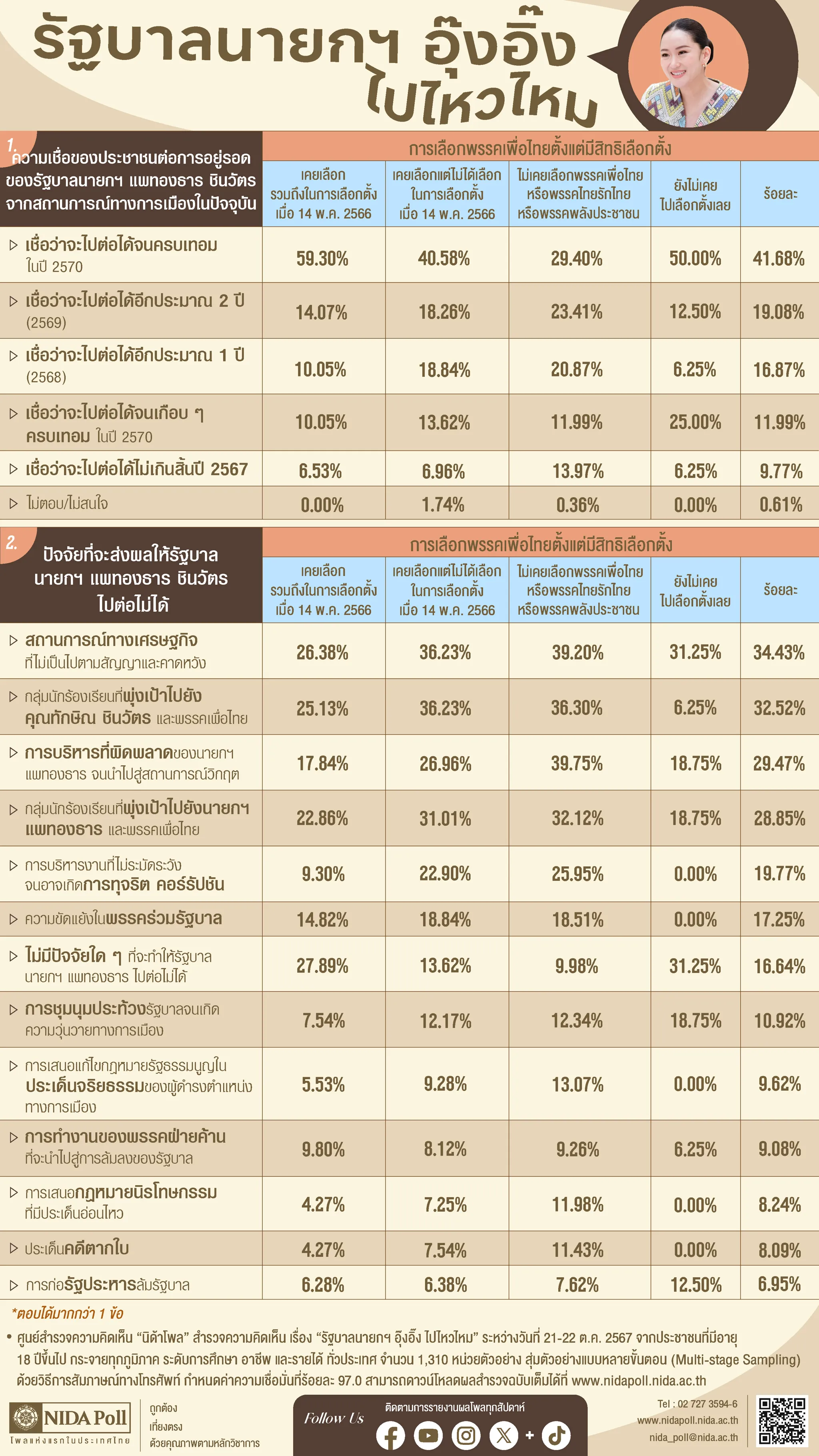 รัฐบาลนายกฯ อุ๊งอิ๊ง ไปไหวไหม