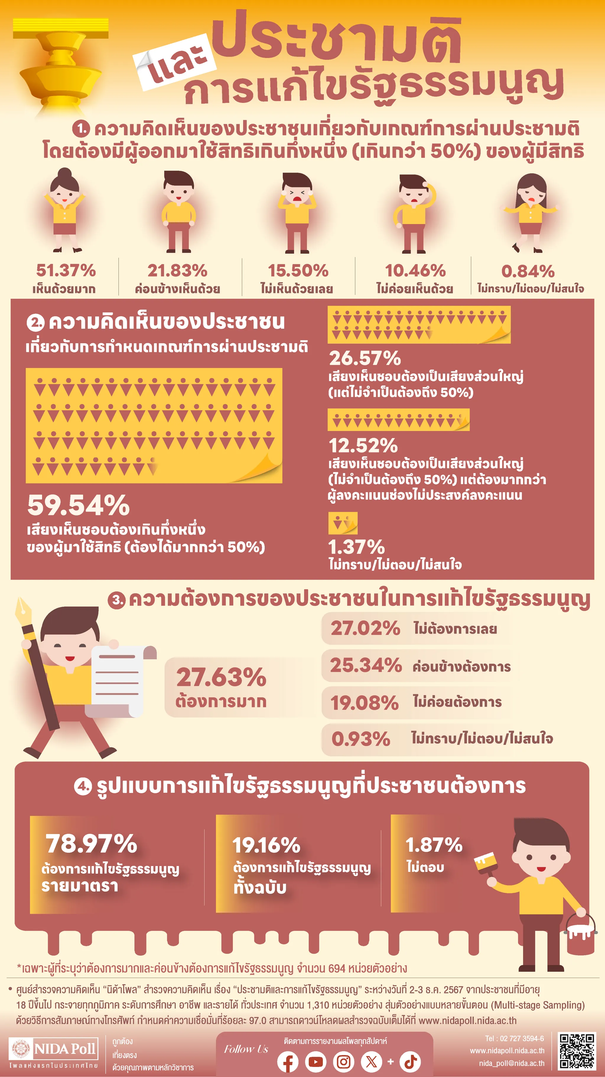 การสำรวจคะแนนนิยมทางการเมืองรายไตรมาส ครั้งที่ 4-2567