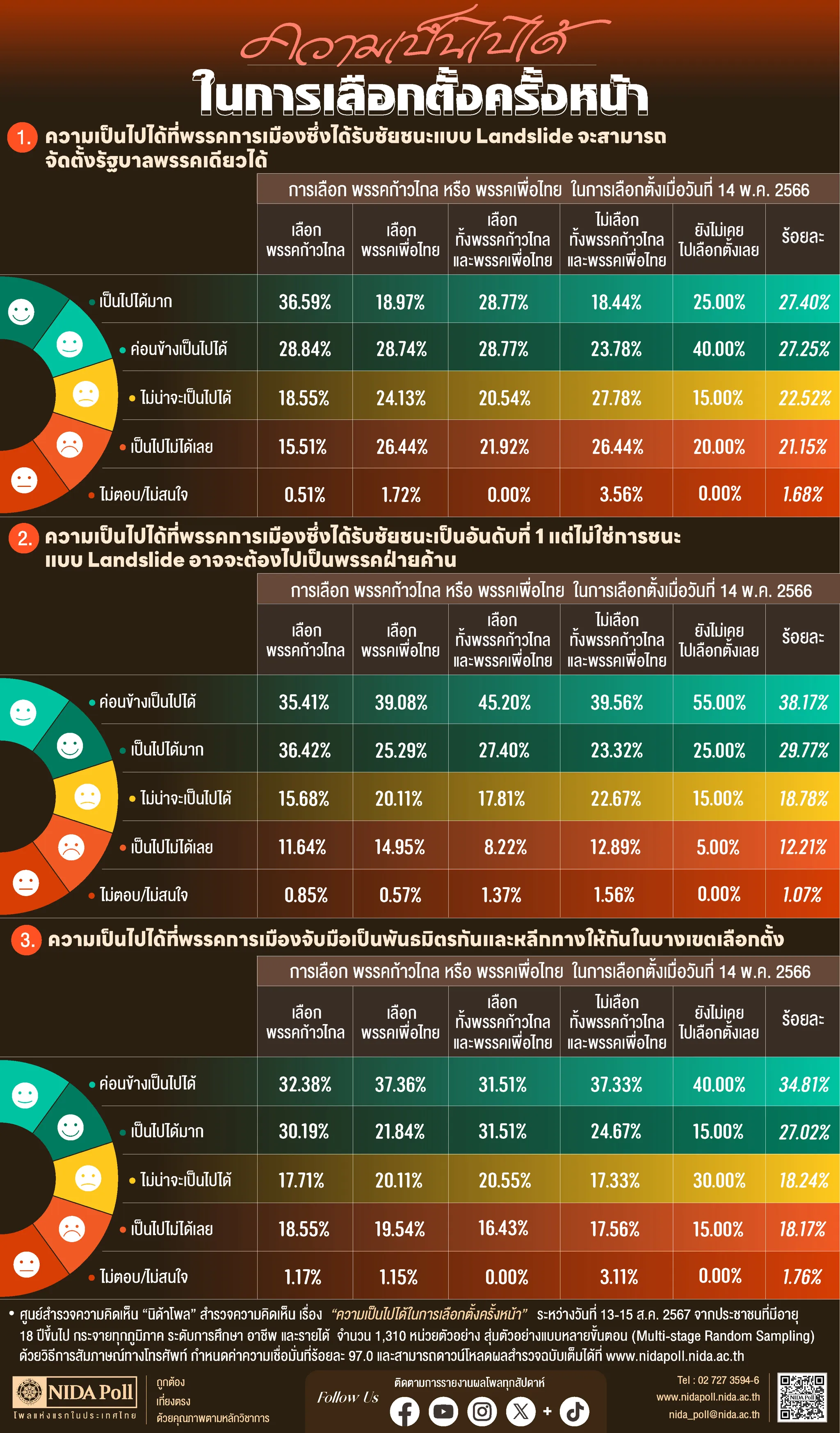 ความเป็นไปได้ในการเลือกตั้งครั้งหน้า