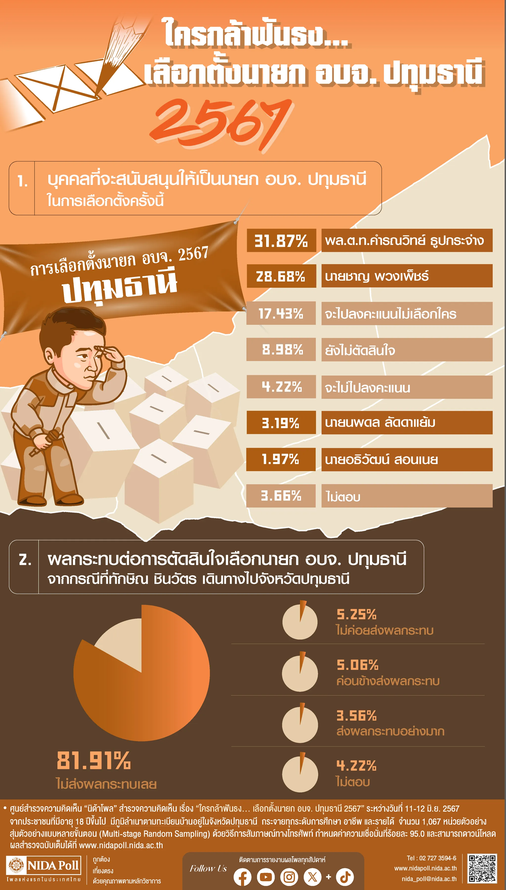 ใครกล้าฟันธง...เลือกตั้งนายก อบจ. ปทุมธานี 2567