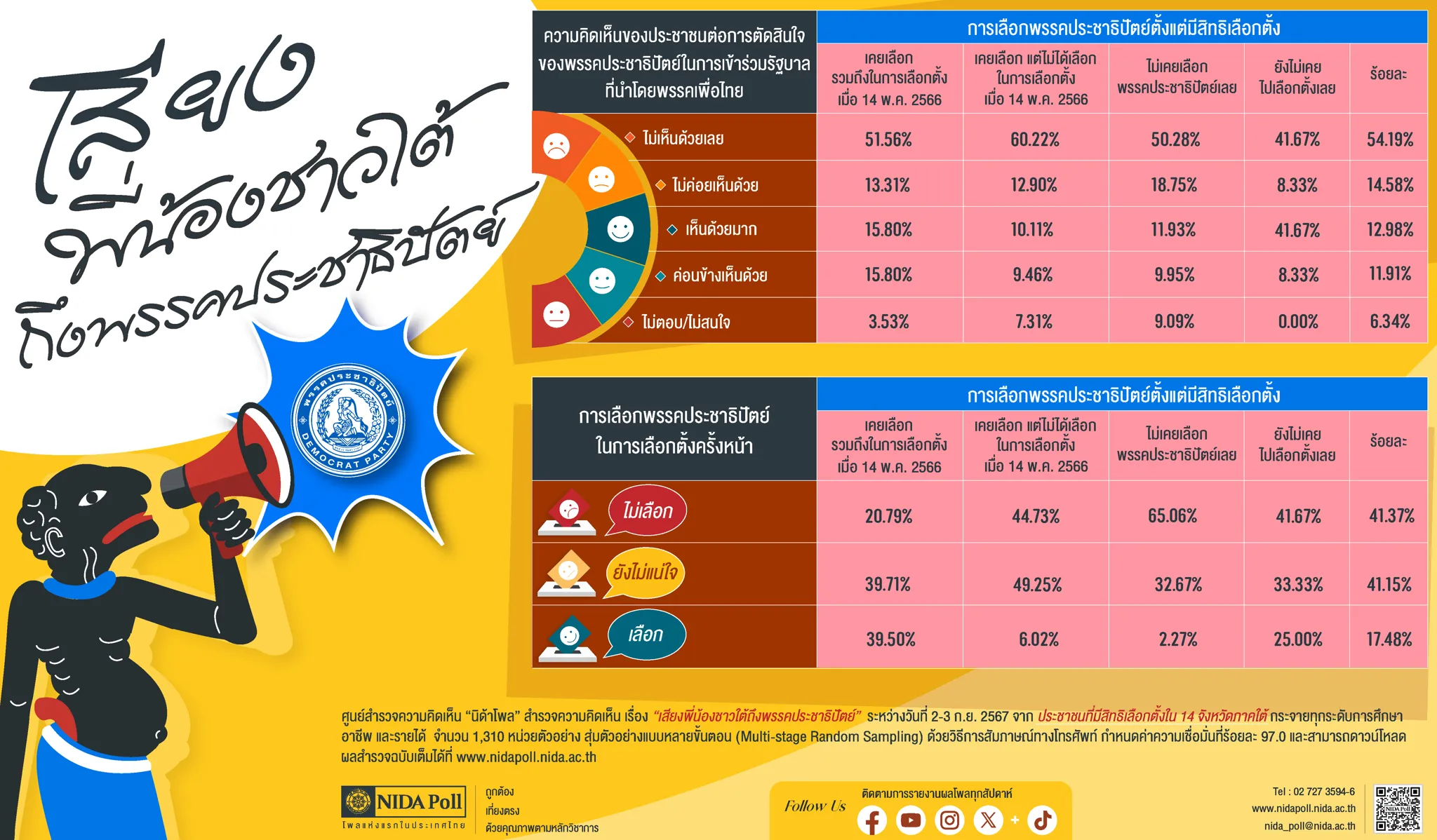 เสียงพี่น้องชาวใต้ถึงพรรคประชาธิปัตย์