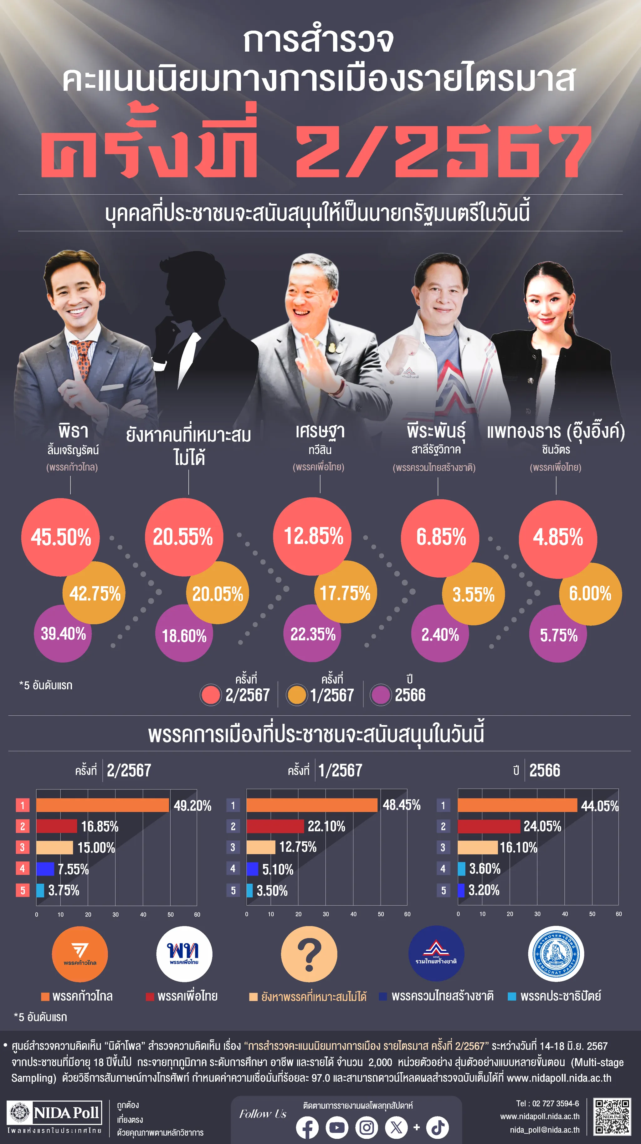 การสำรวจคะแนนนิยมทางการเมือง รายไตรมาส ครั้งที่ 2-2567