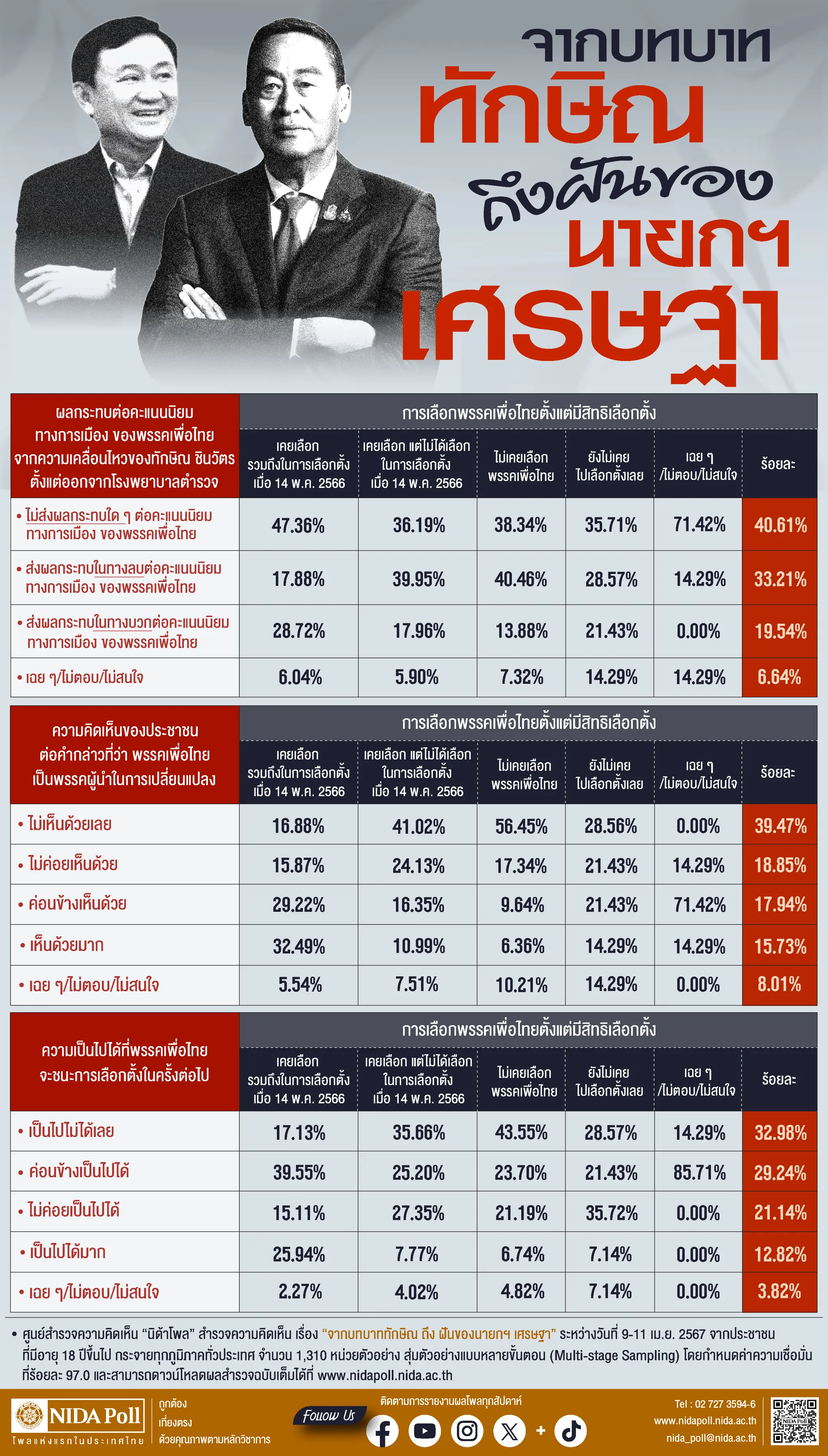 จากบทบาททักษิณ ถึง ฝันของนายกฯ เศรษฐา