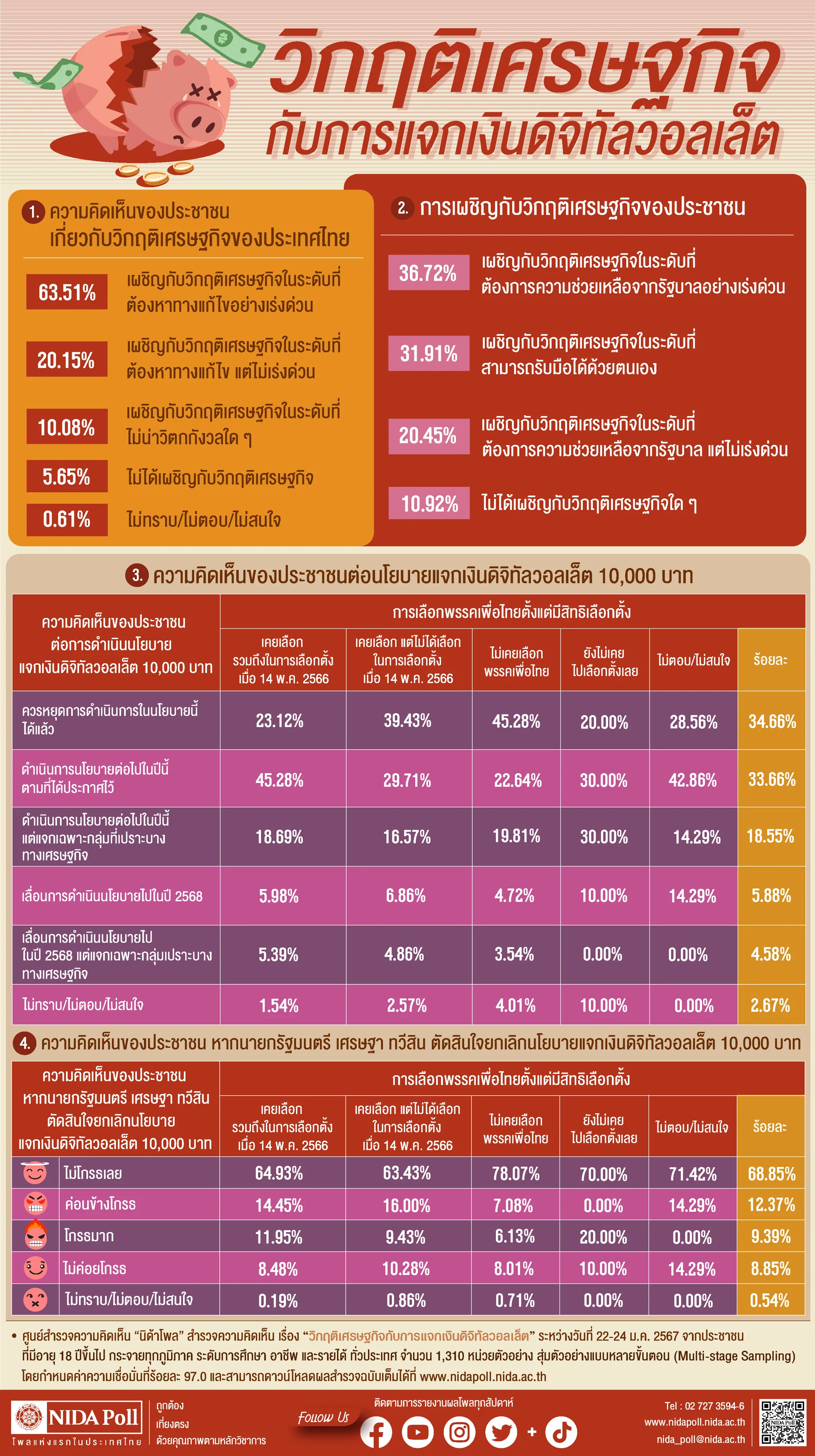 วิกฤติเศรษฐกิจกับการแจกเงินดิจิทัลวอลเล็ต